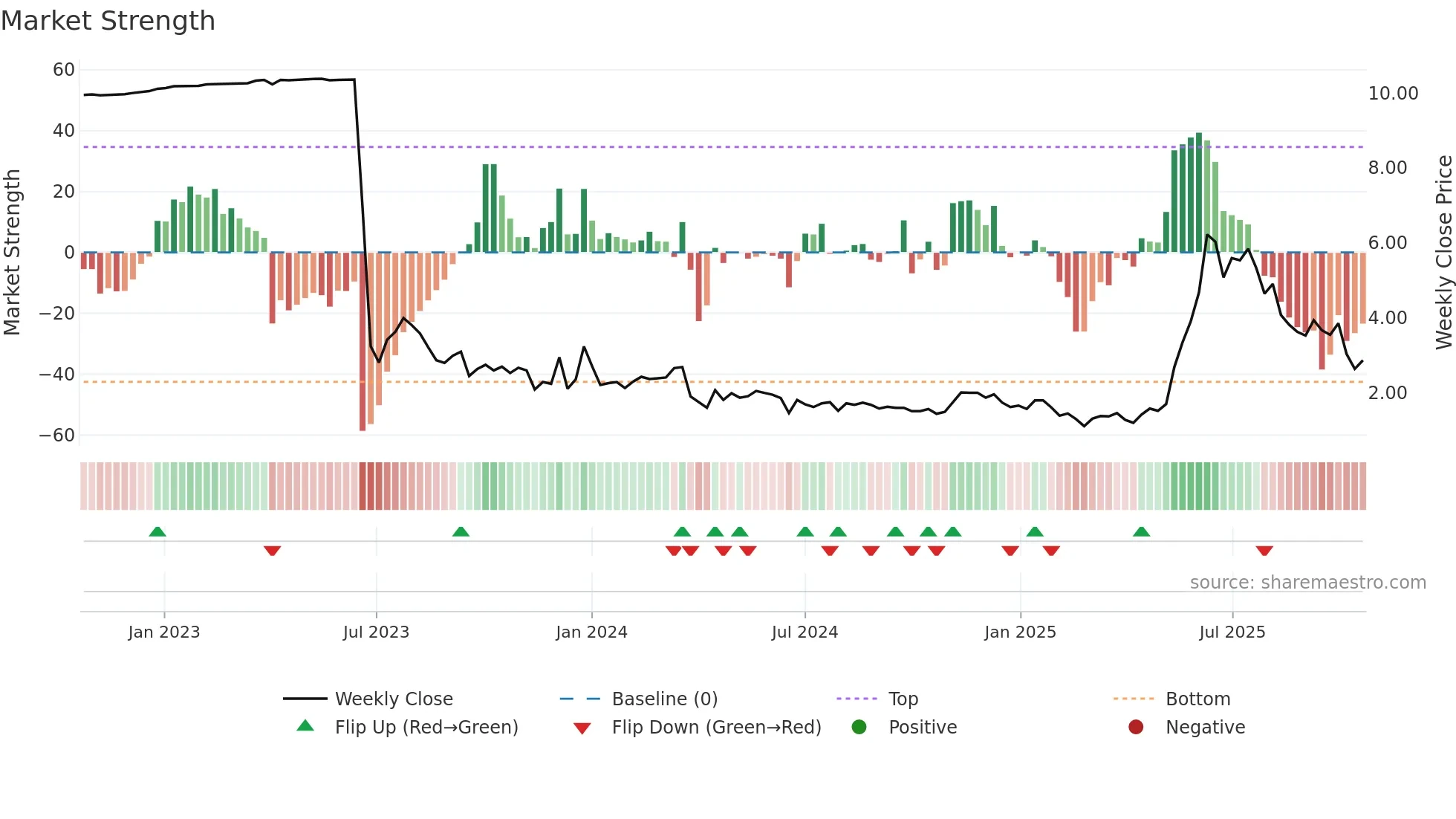 BTM weekly Market Strength chart