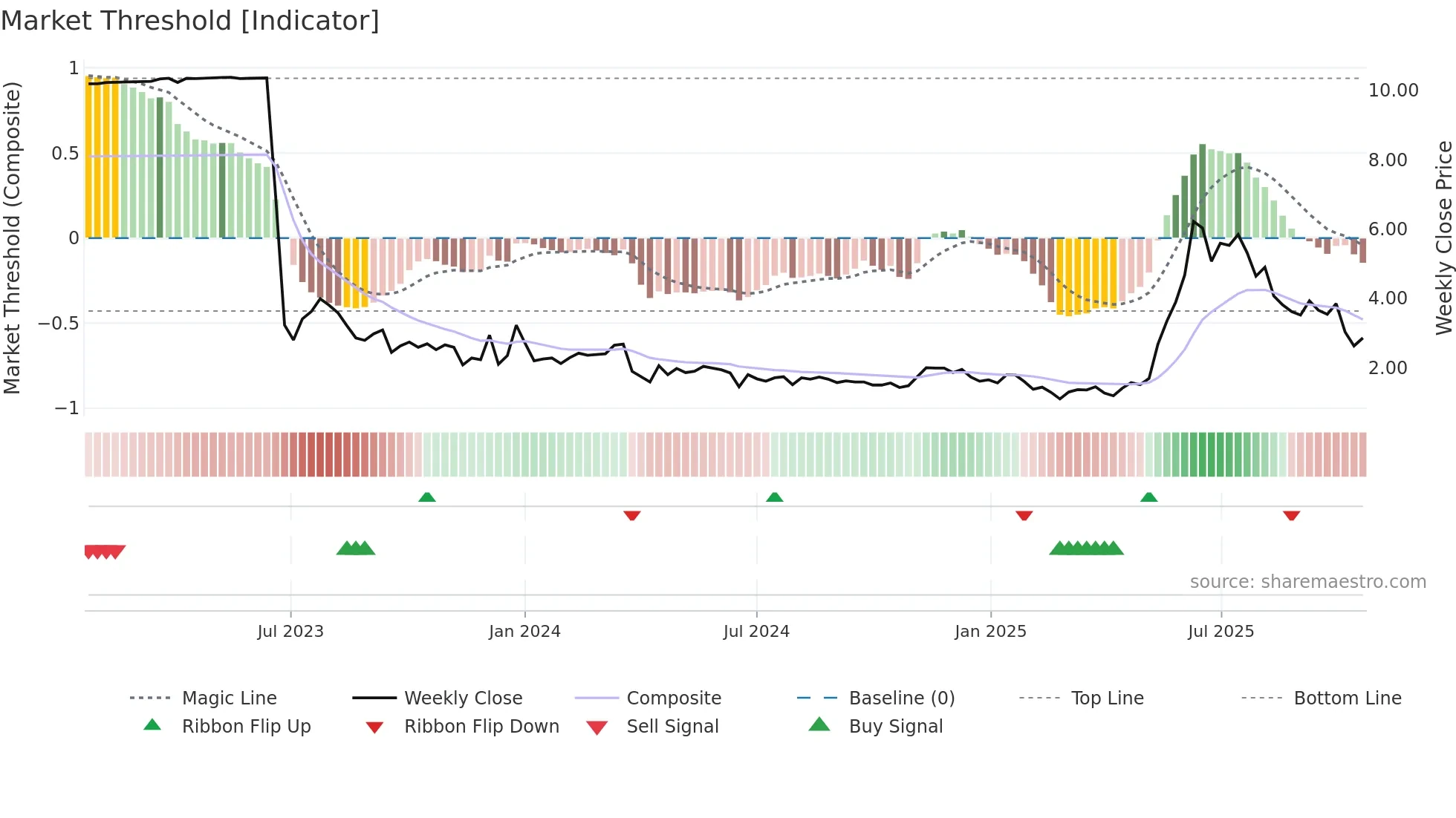 BTM weekly Market Threshold chart