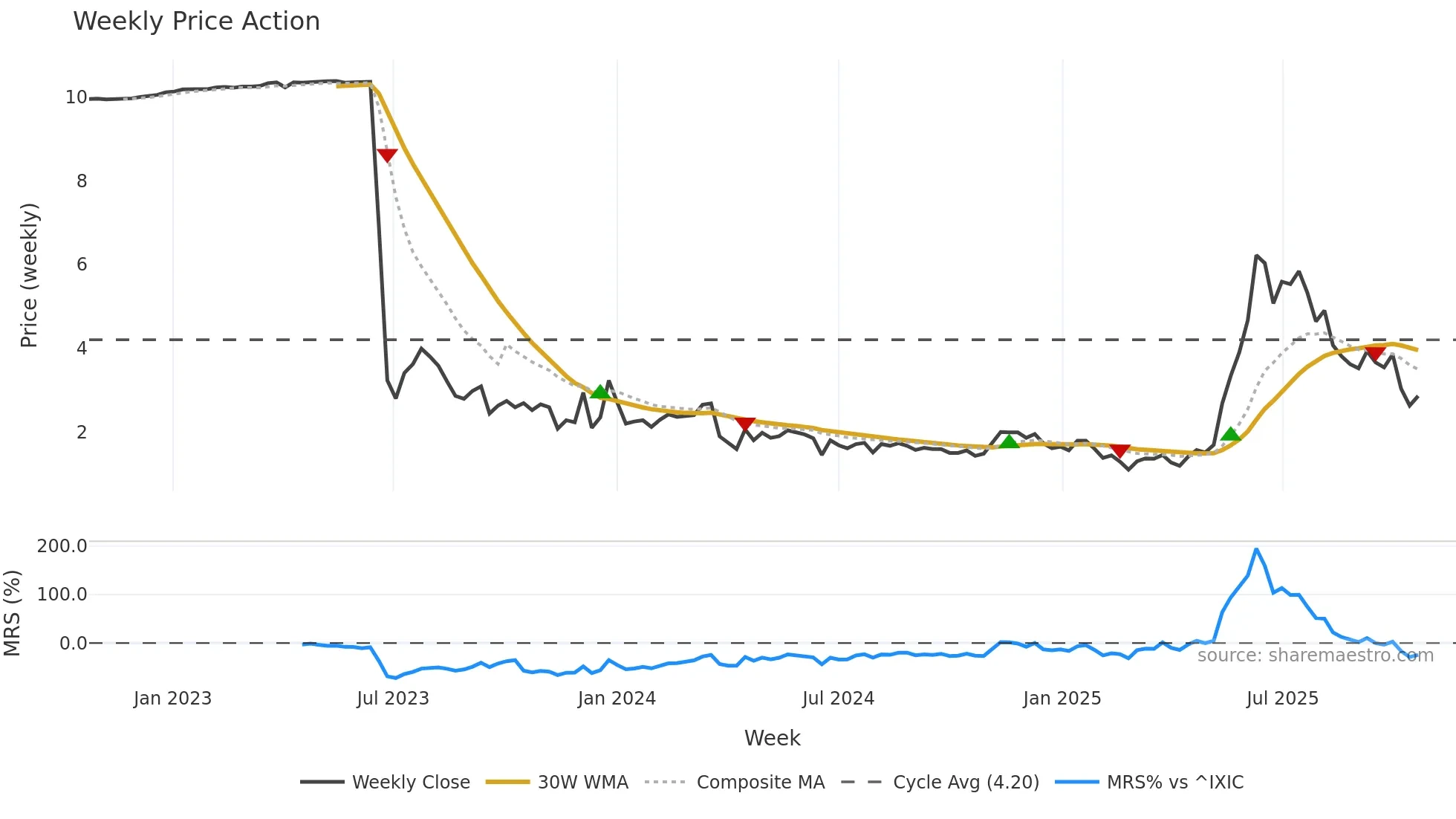 BTM weekly Price Action chart, closing 2025-10-20