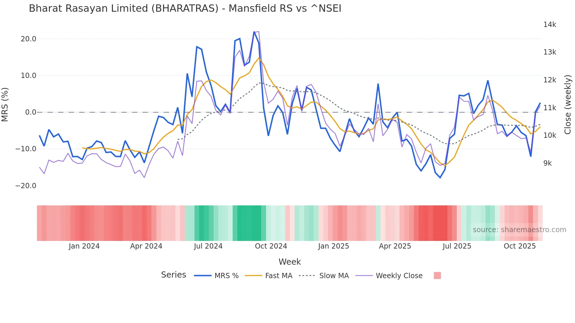 BHARATRAS Mansfield Relative Strength chart