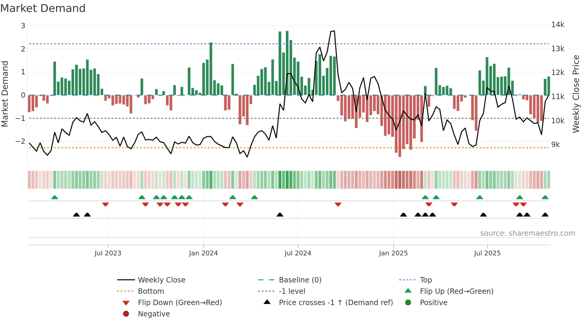 BHARATRAS weekly Market Demand chart