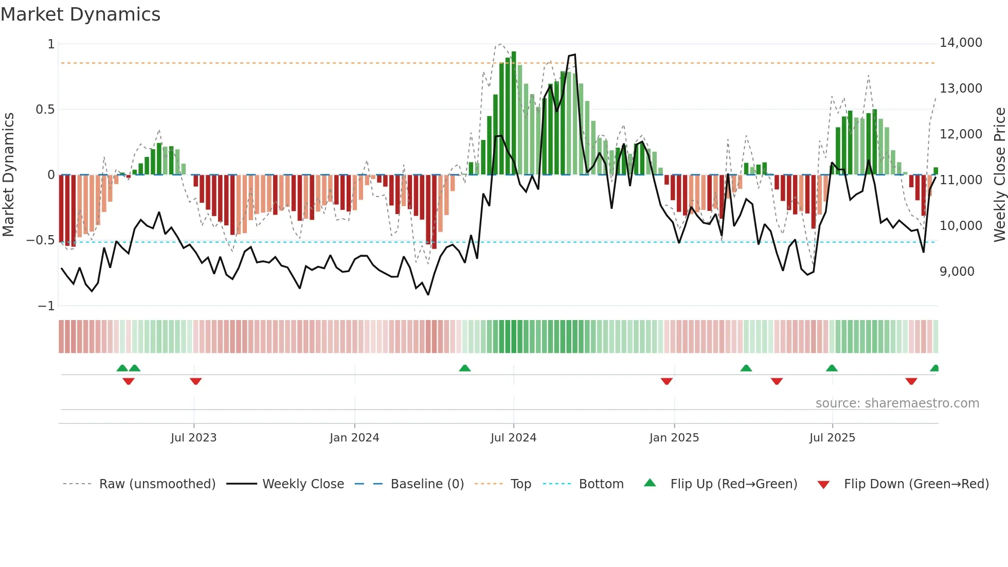 BHARATRAS weekly Market Dynamics chart