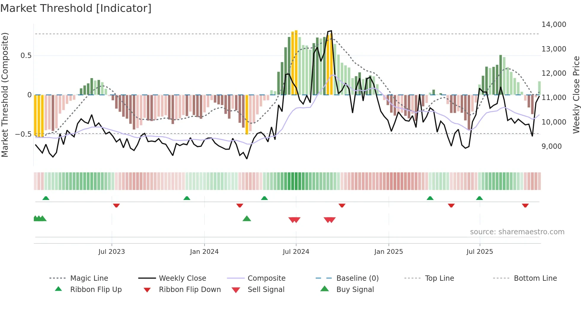 BHARATRAS weekly Market Threshold chart