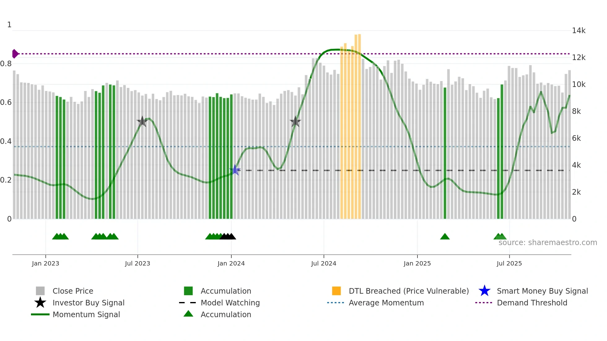 BHARATRAS weekly Smart Money chart