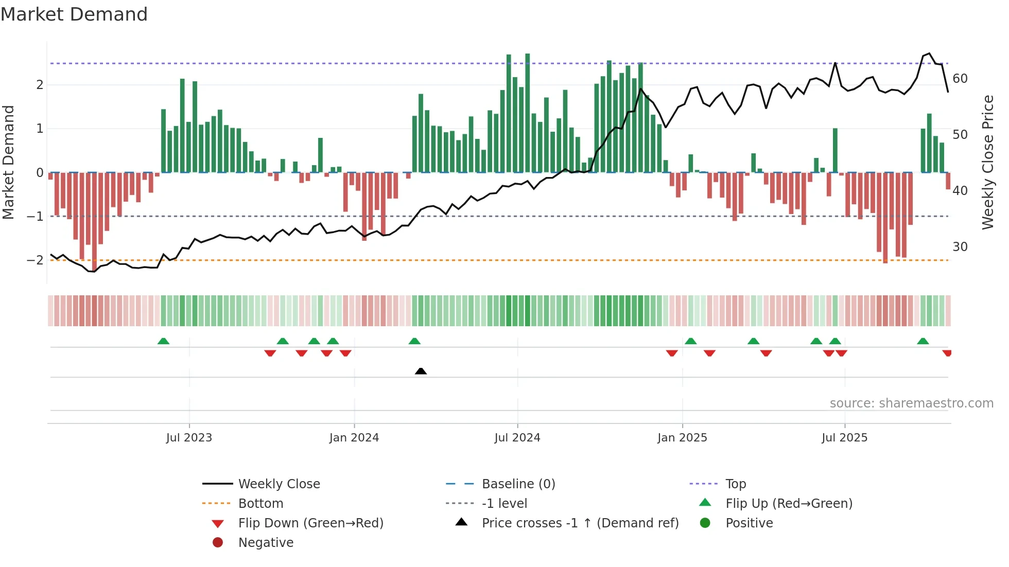 WMB weekly Market Demand chart