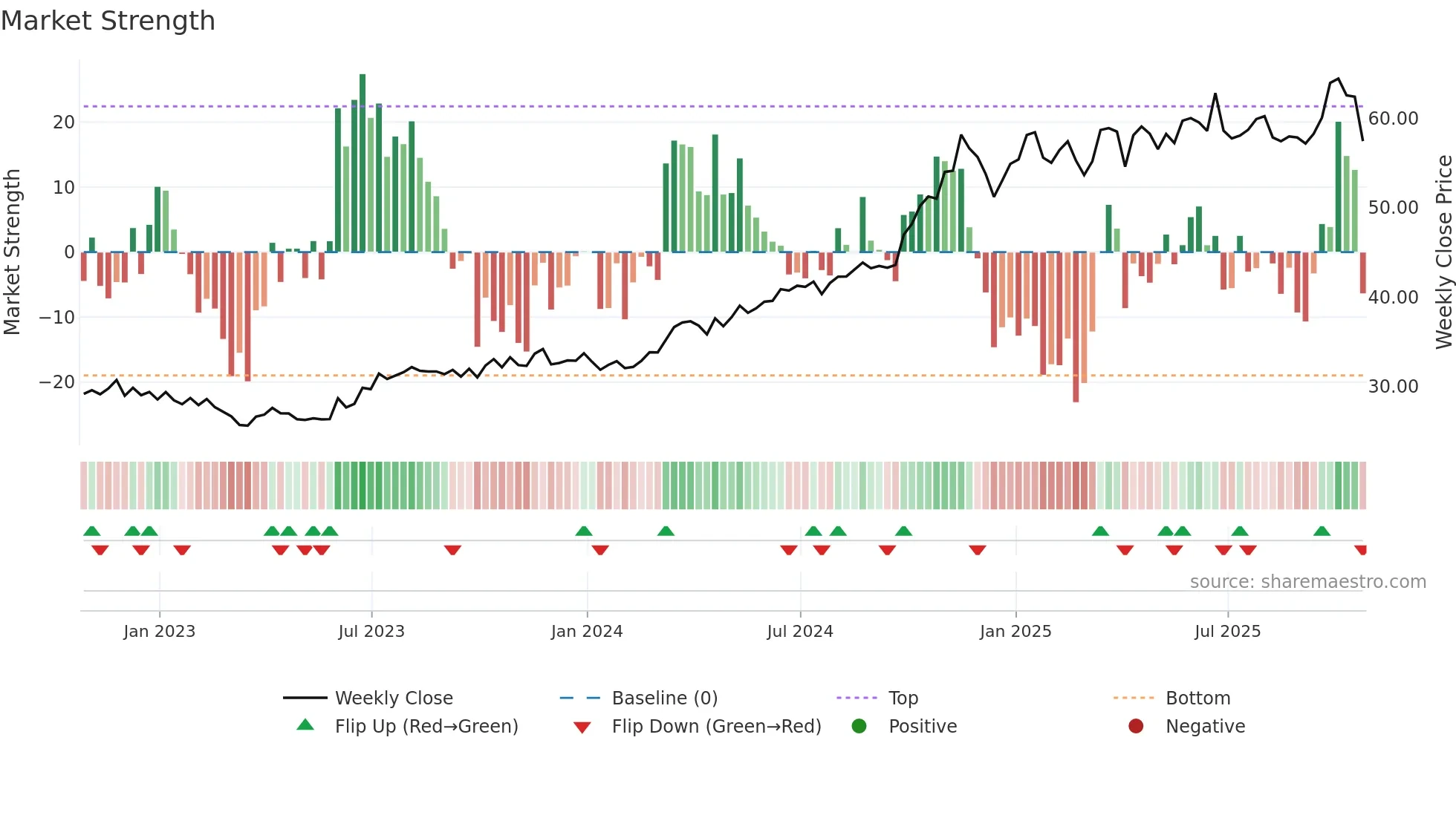 WMB weekly Market Strength chart