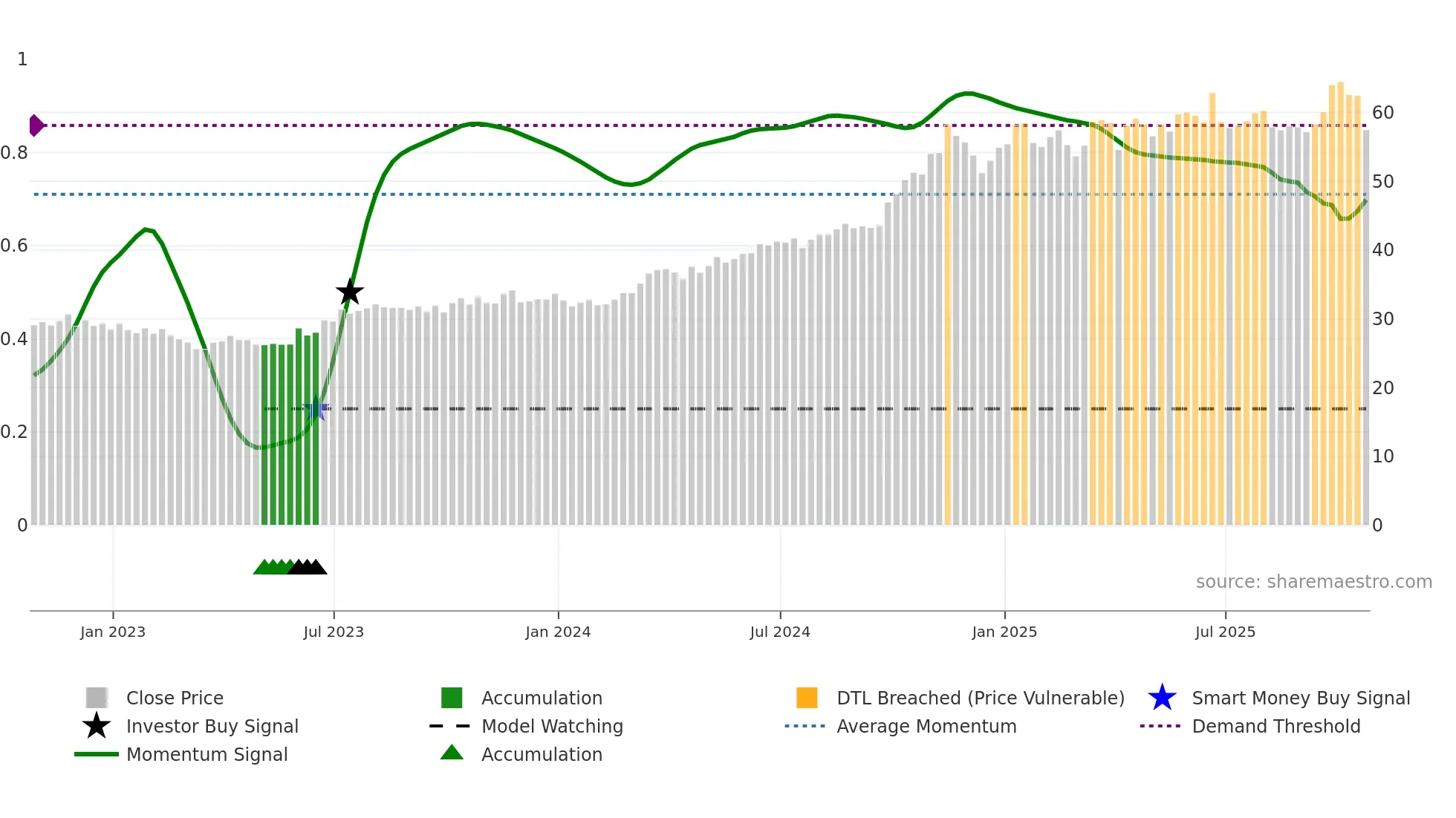 WMB weekly Smart Money chart