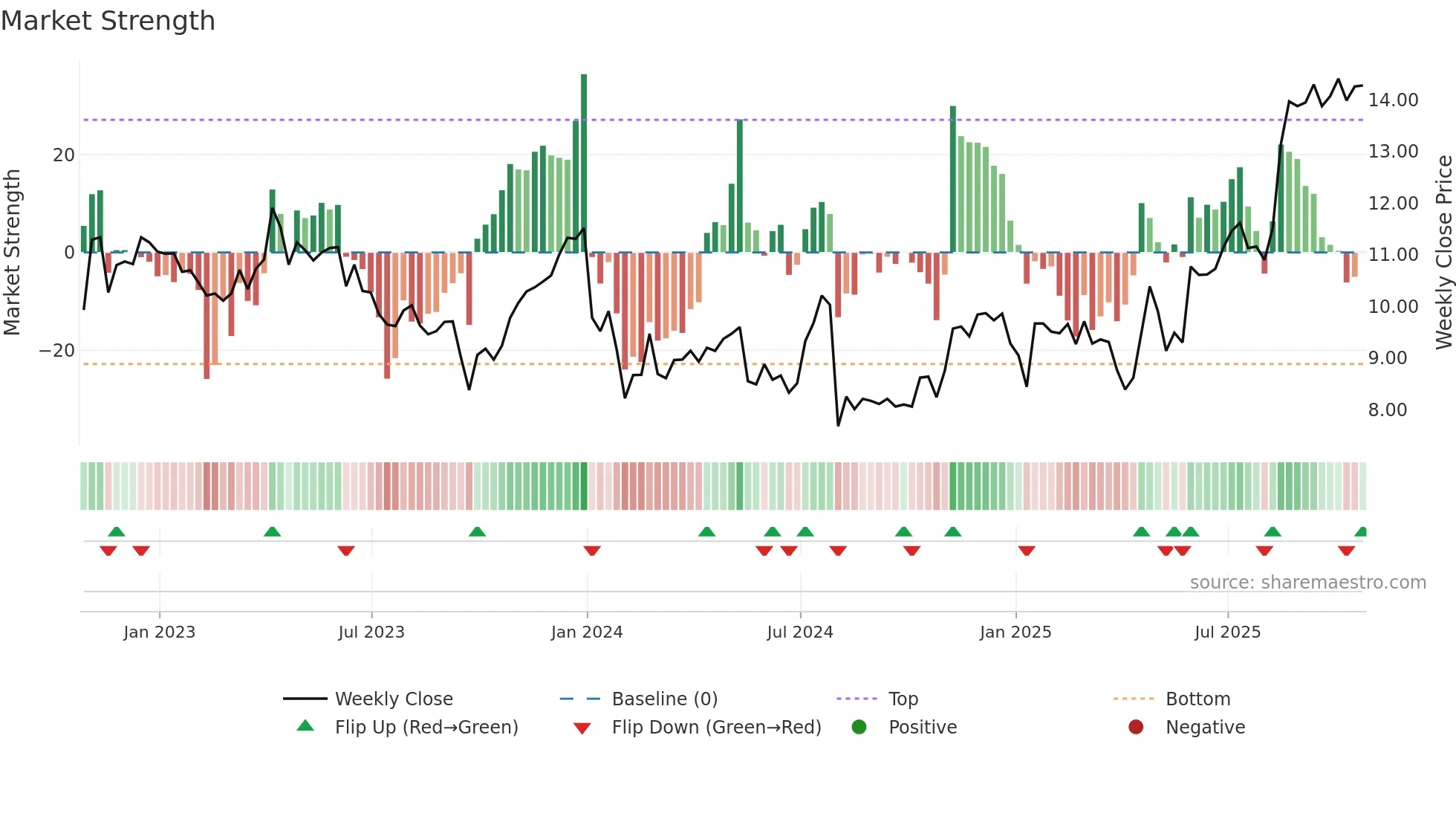 TBPH weekly Market Strength chart