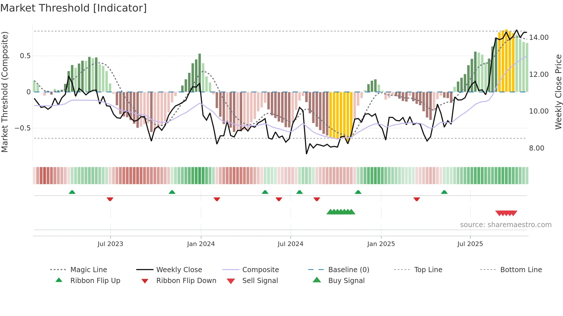 TBPH weekly Market Threshold chart