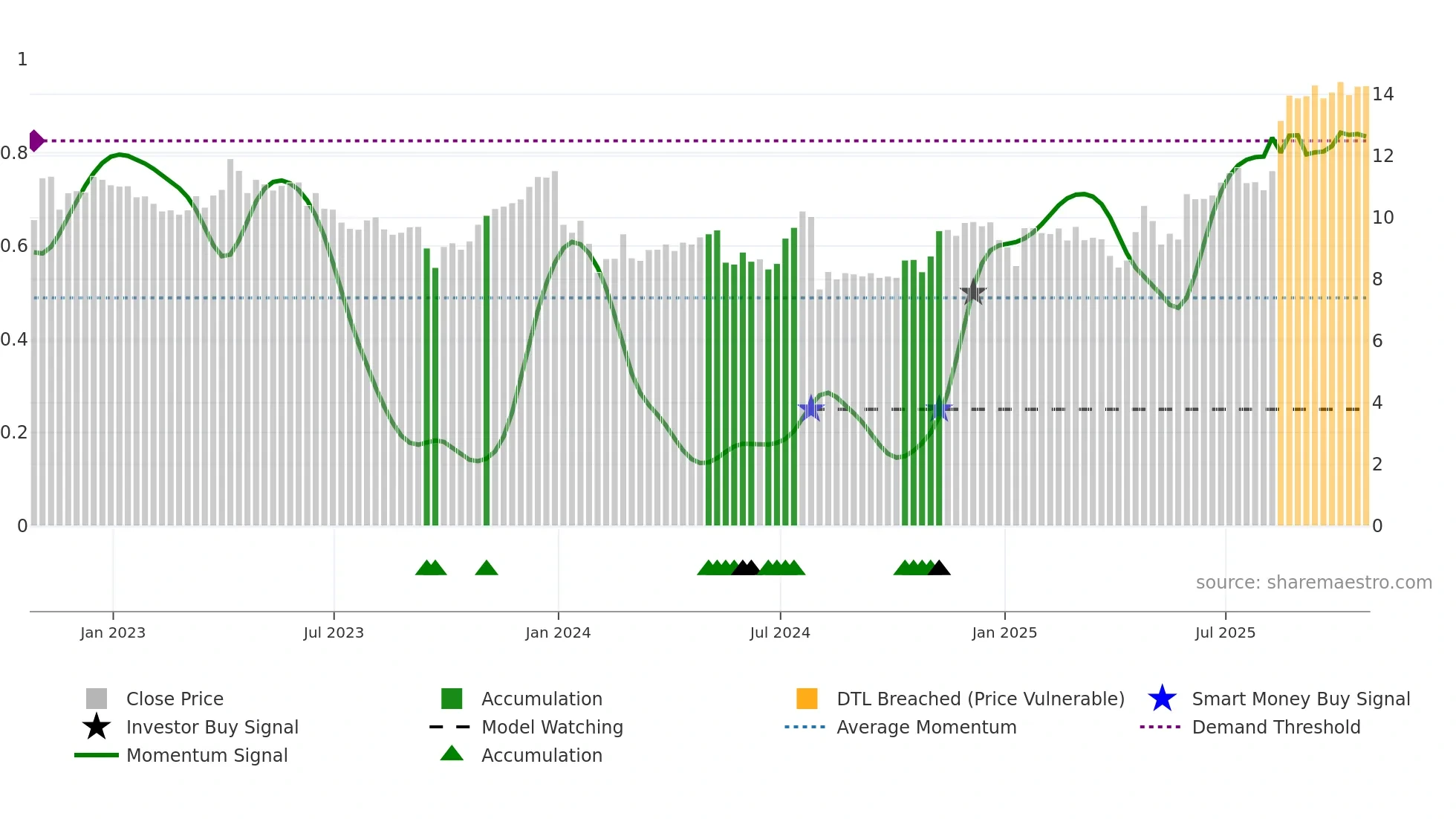 TBPH weekly Smart Money chart