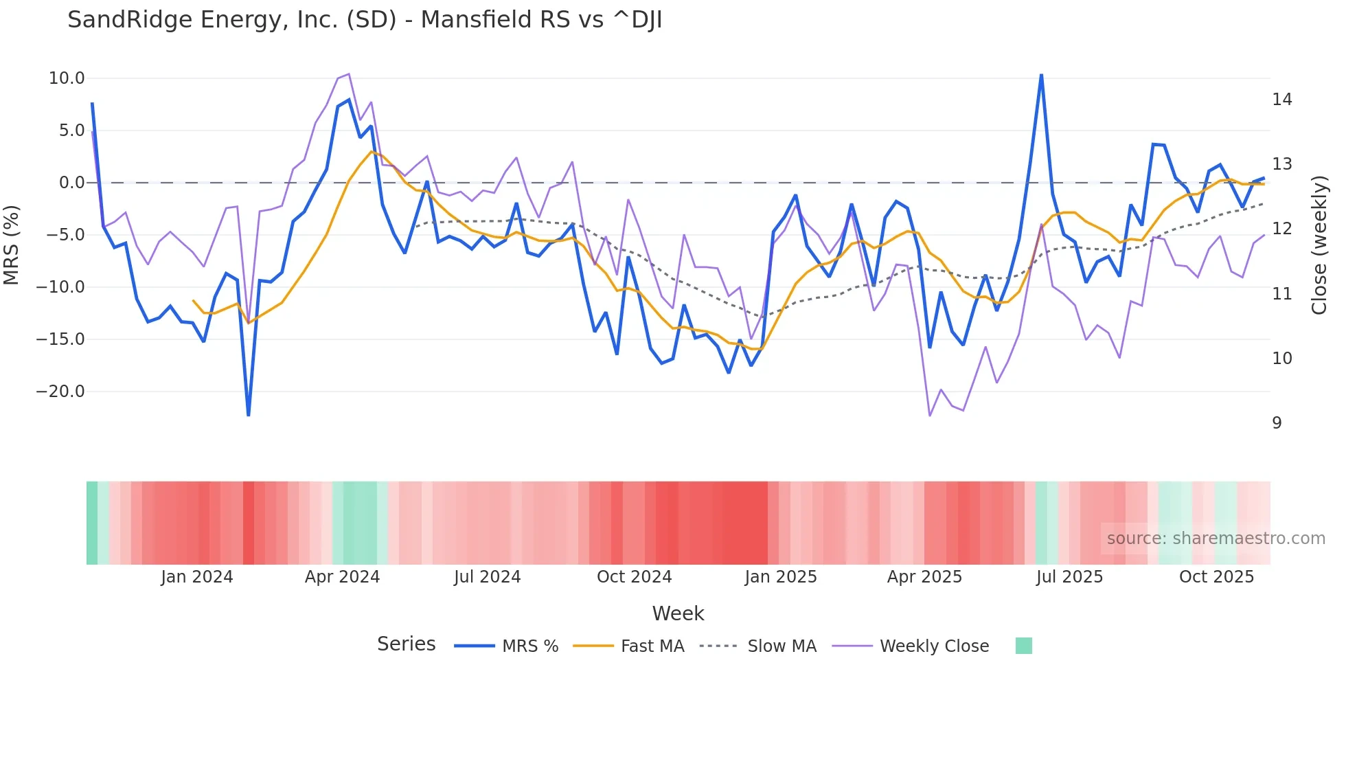 SD Mansfield Relative Strength chart