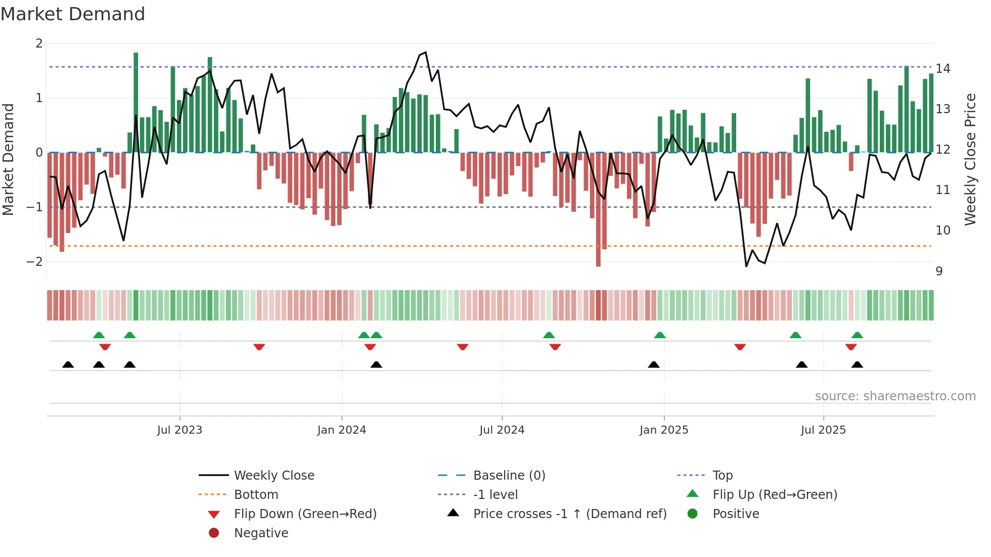 SD weekly Market Demand chart