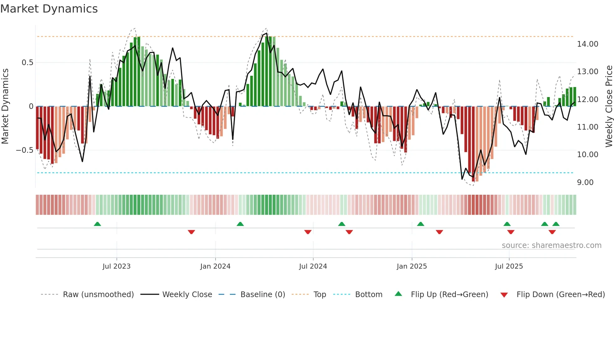 SD weekly Market Dynamics chart