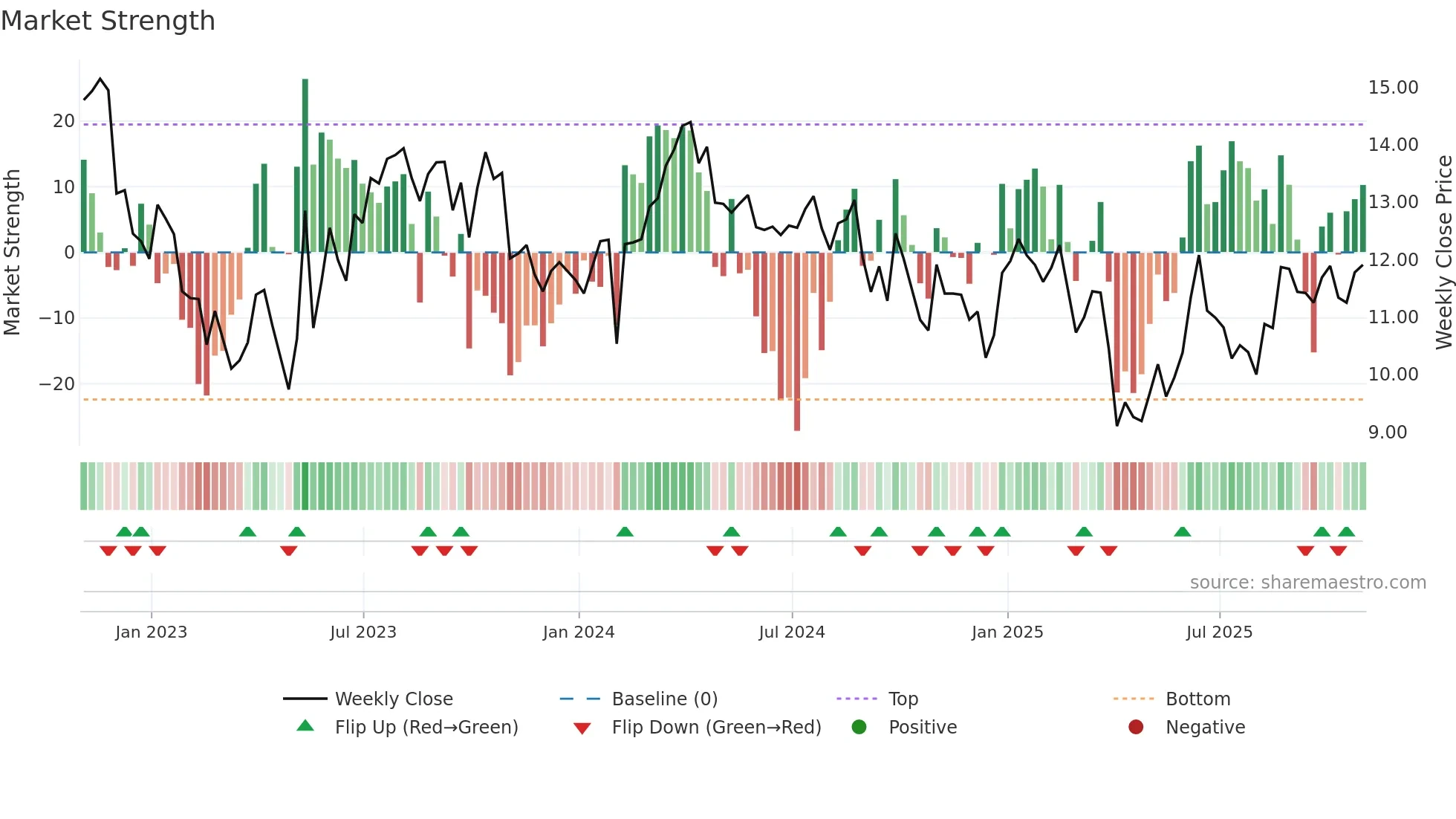SD weekly Market Strength chart