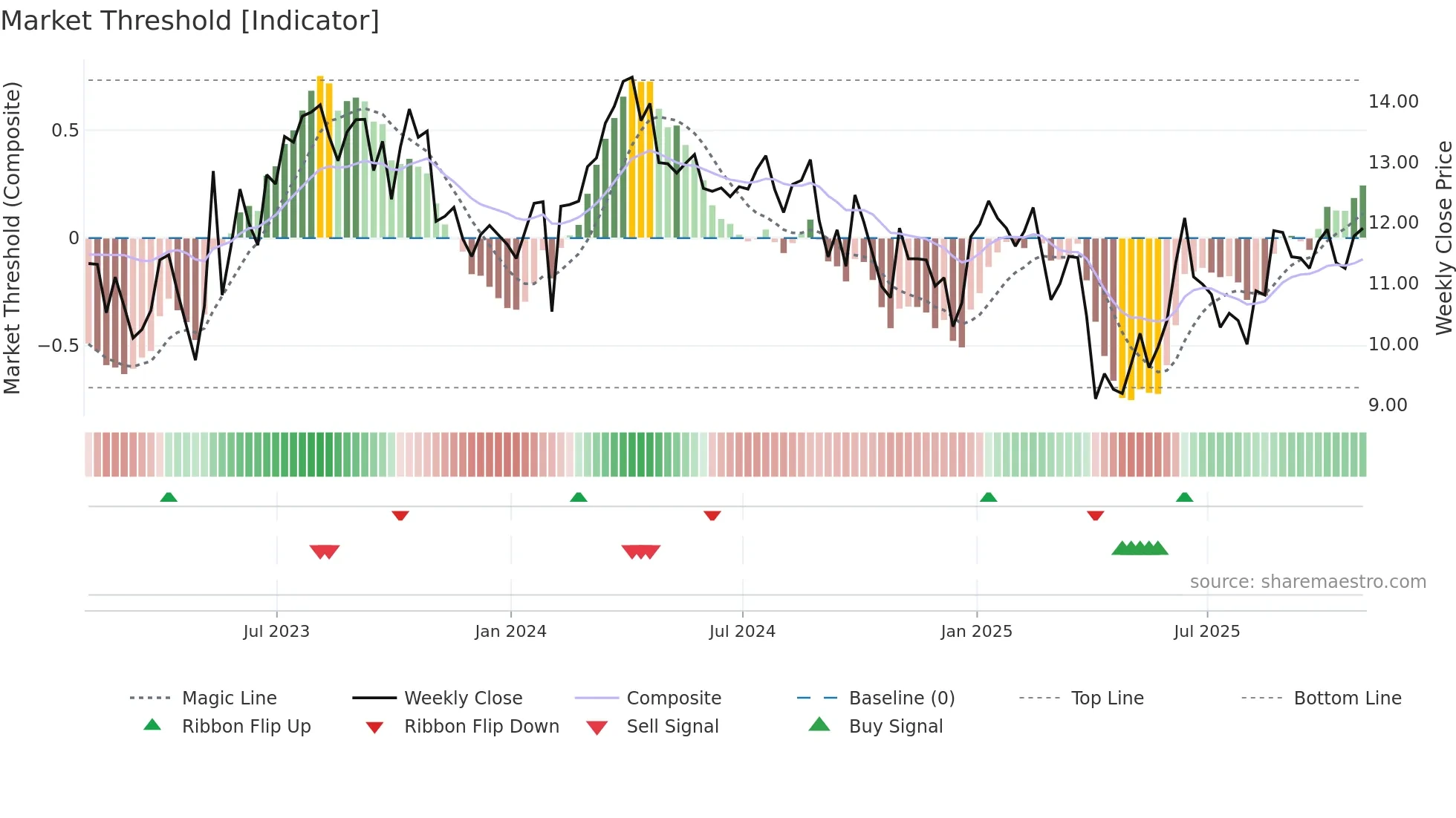 SD weekly Market Threshold chart
