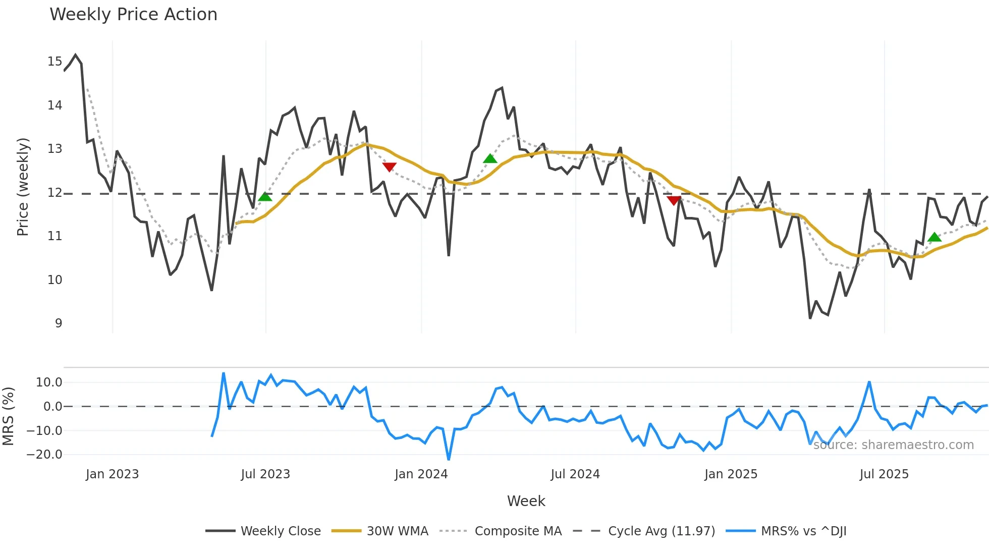 SD weekly Price Action chart, closing 2025-10-31