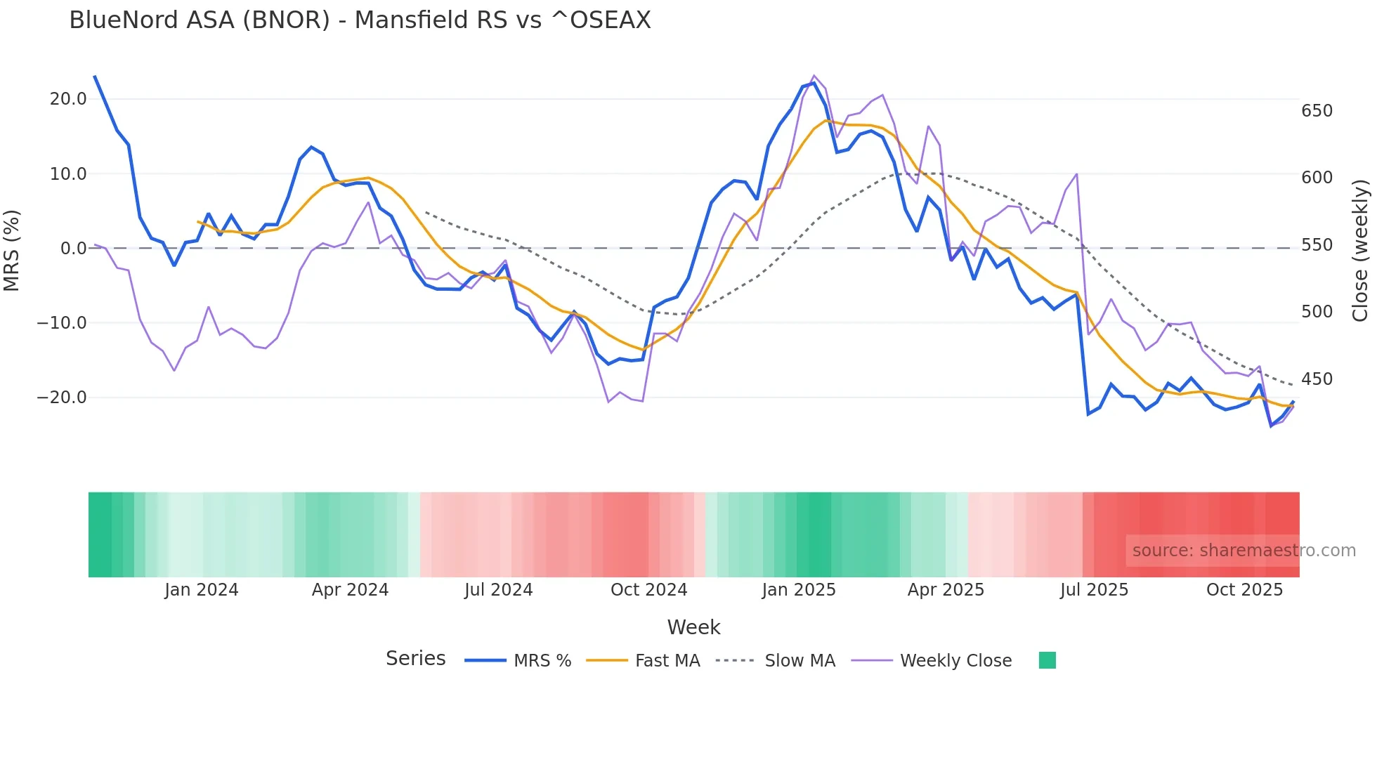 BNOR Mansfield Relative Strength chart