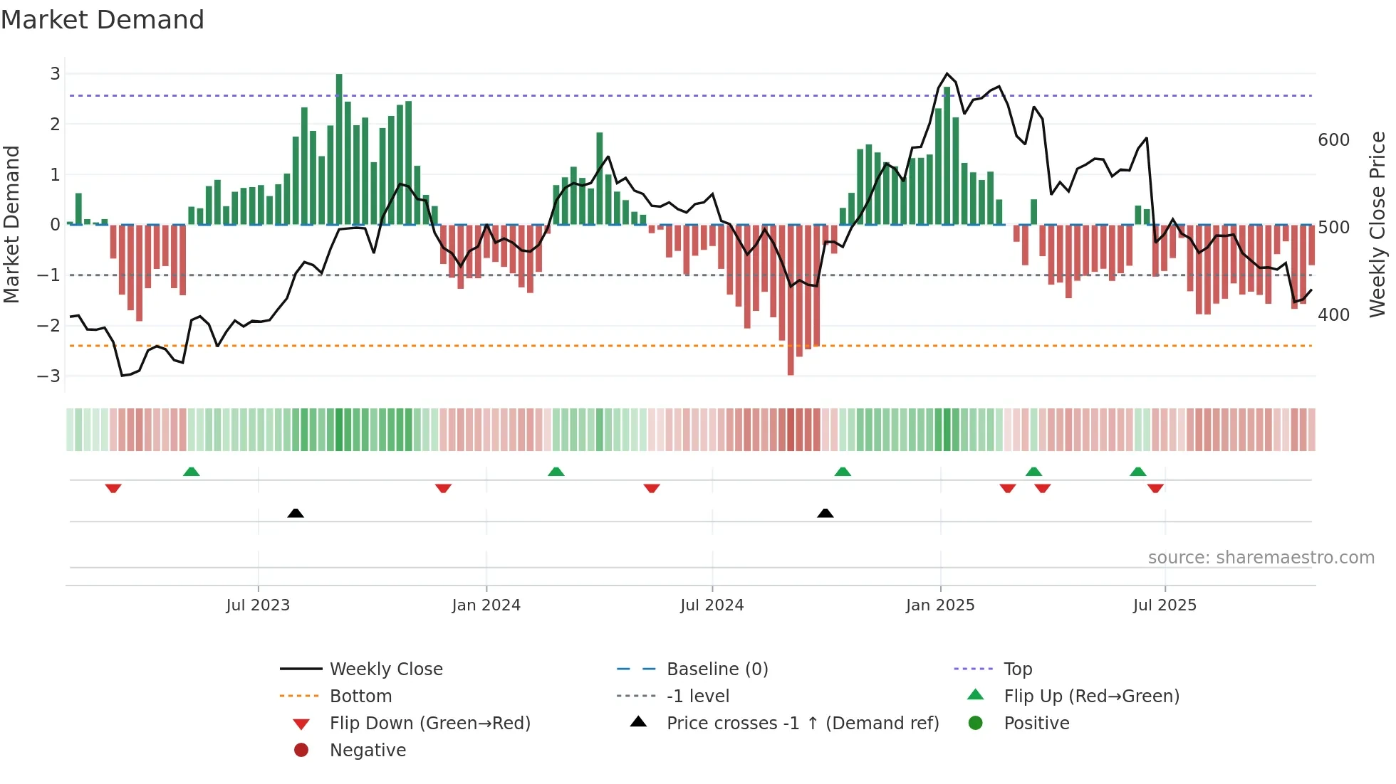BNOR weekly Market Demand chart