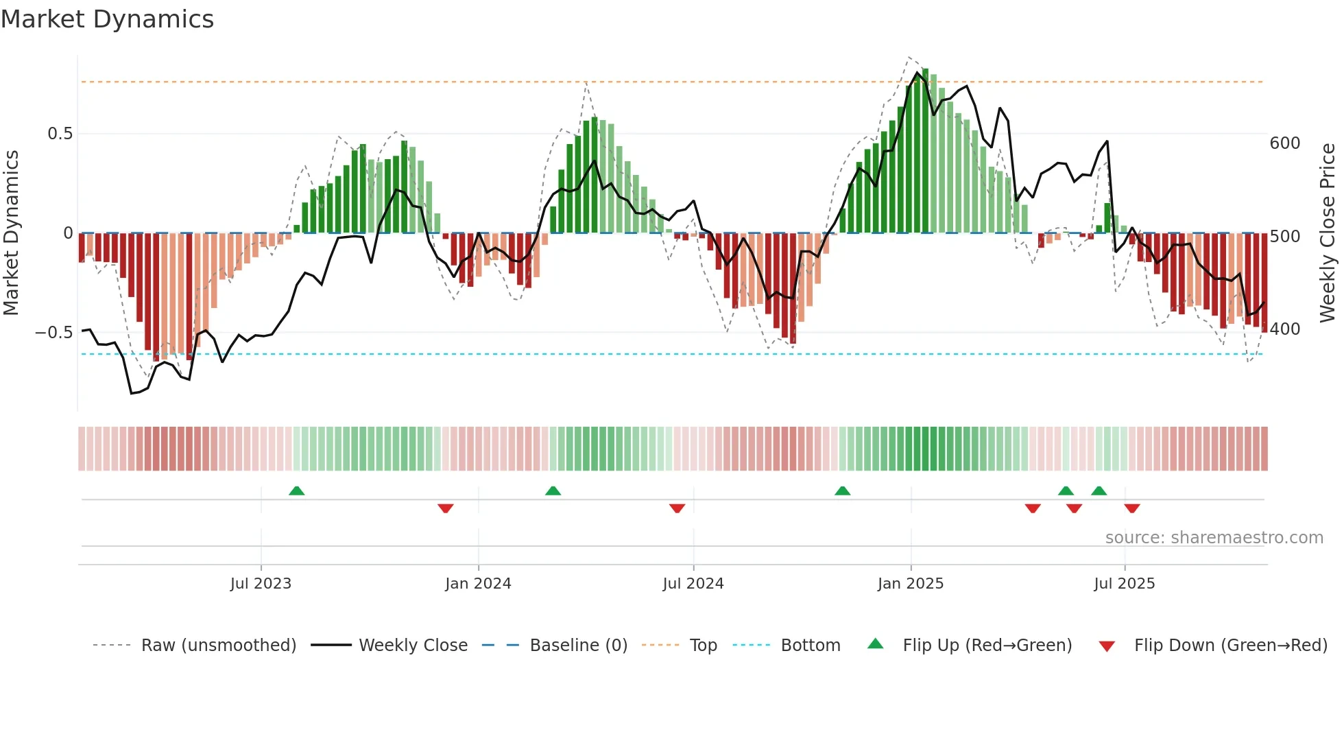 BNOR weekly Market Dynamics chart
