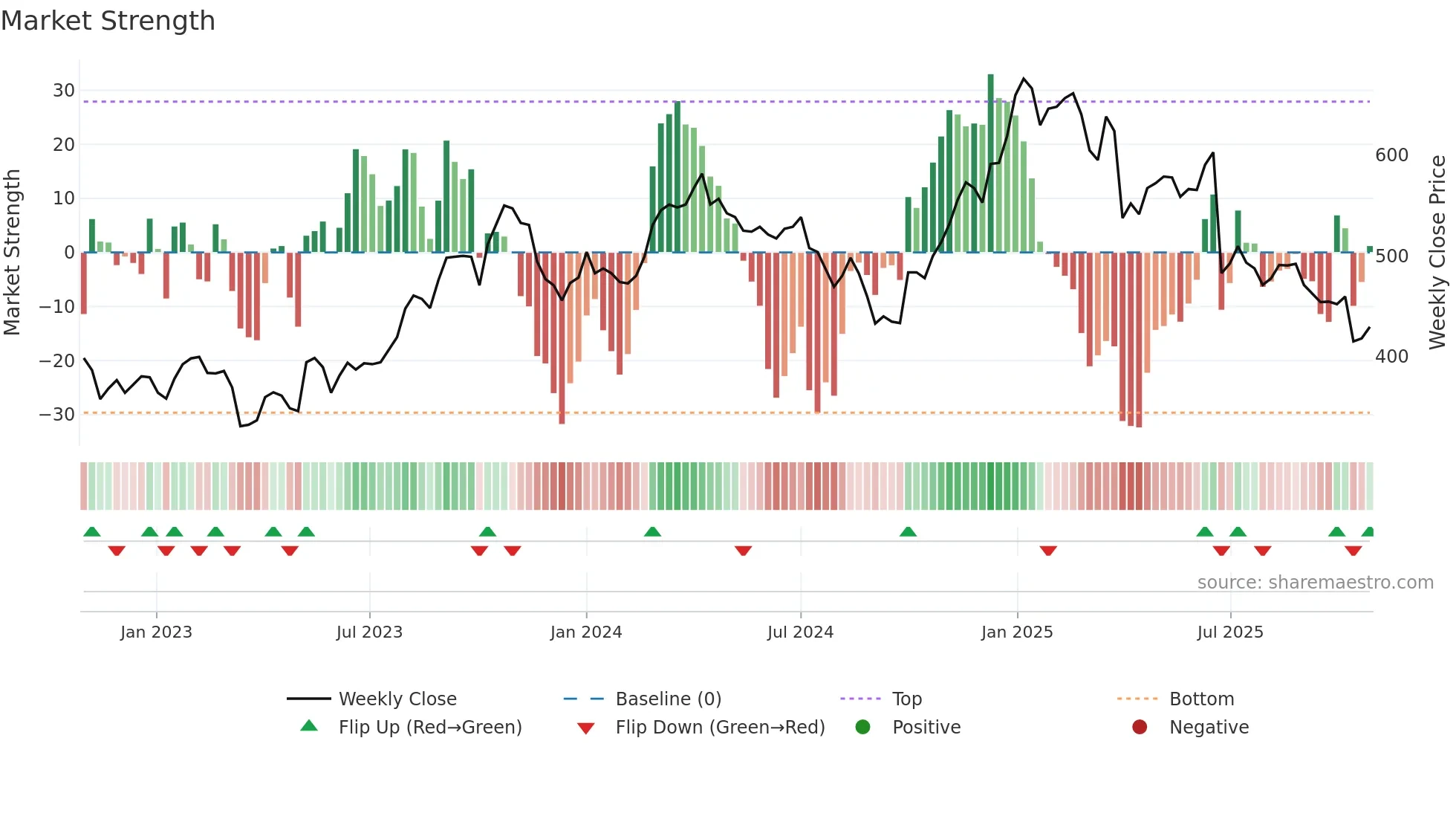 BNOR weekly Market Strength chart