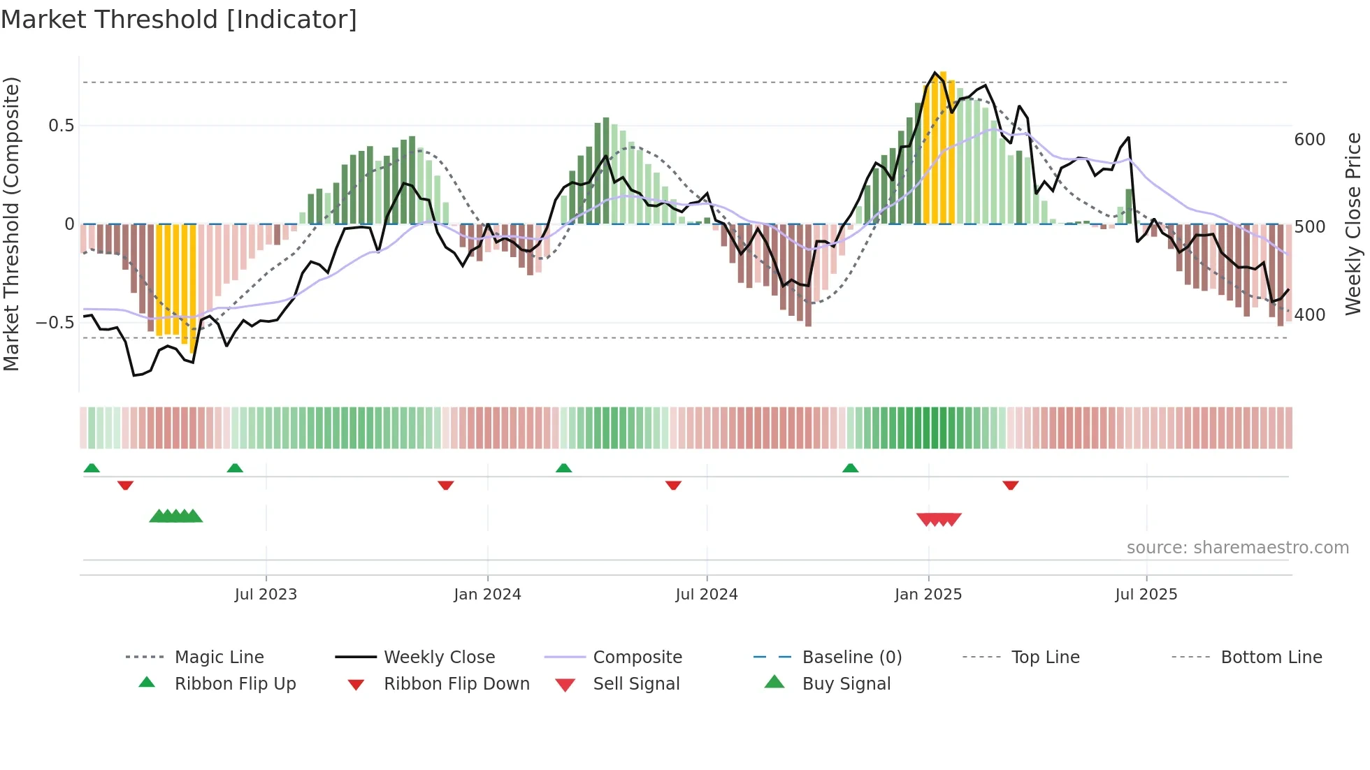 BNOR weekly Market Threshold chart