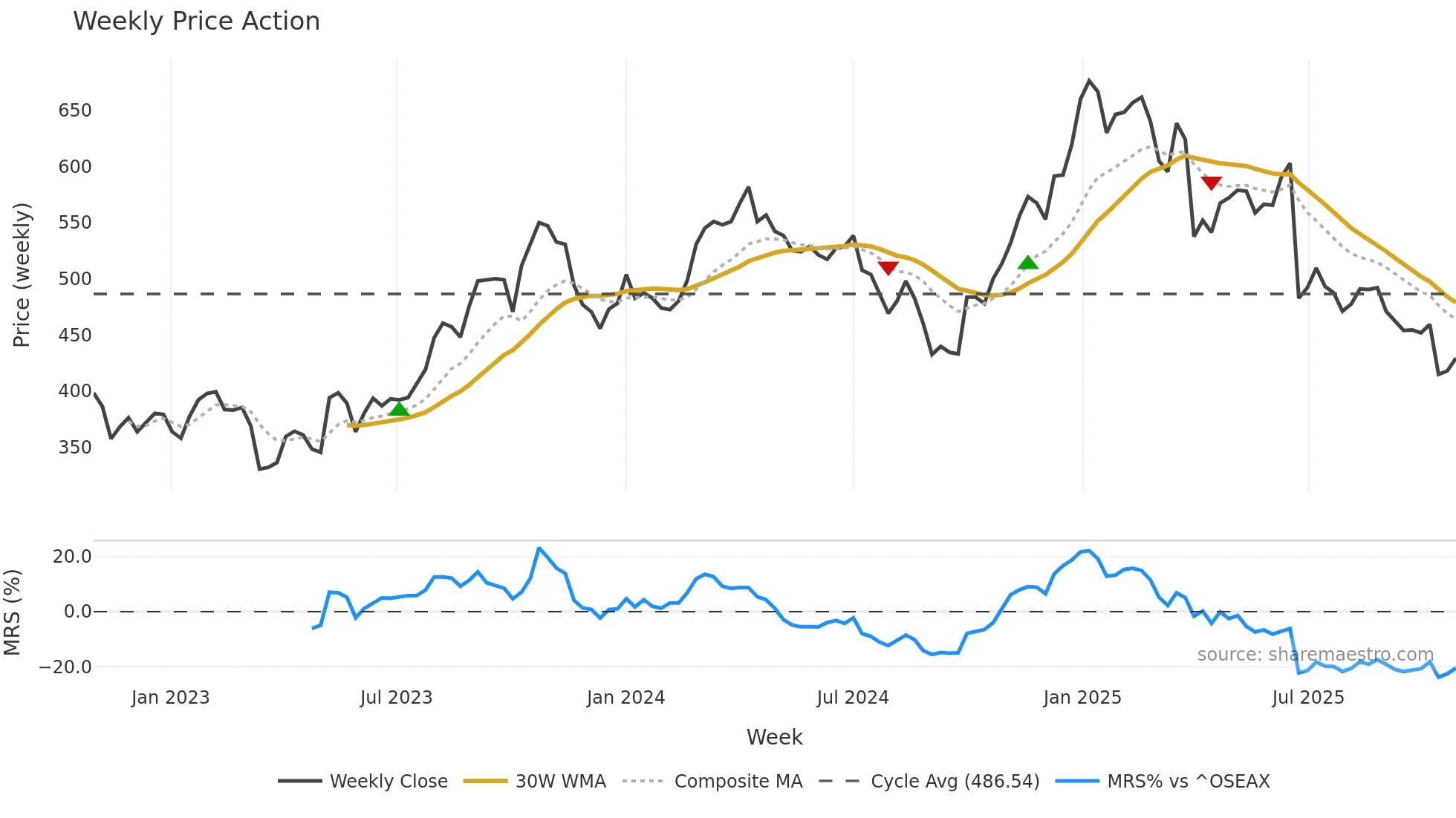 BNOR weekly Price Action chart, closing 2025-10-27