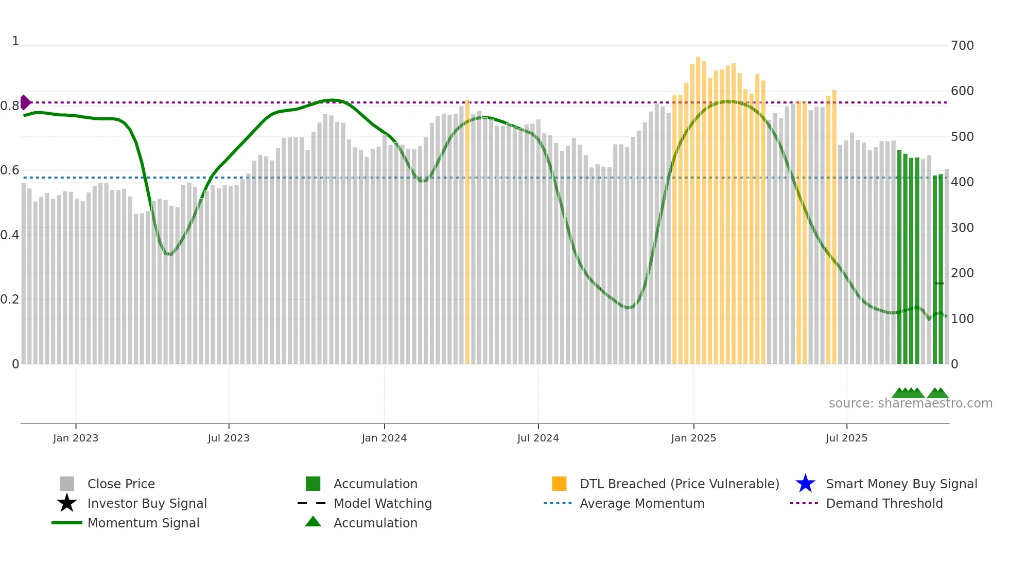 BNOR weekly Smart Money chart