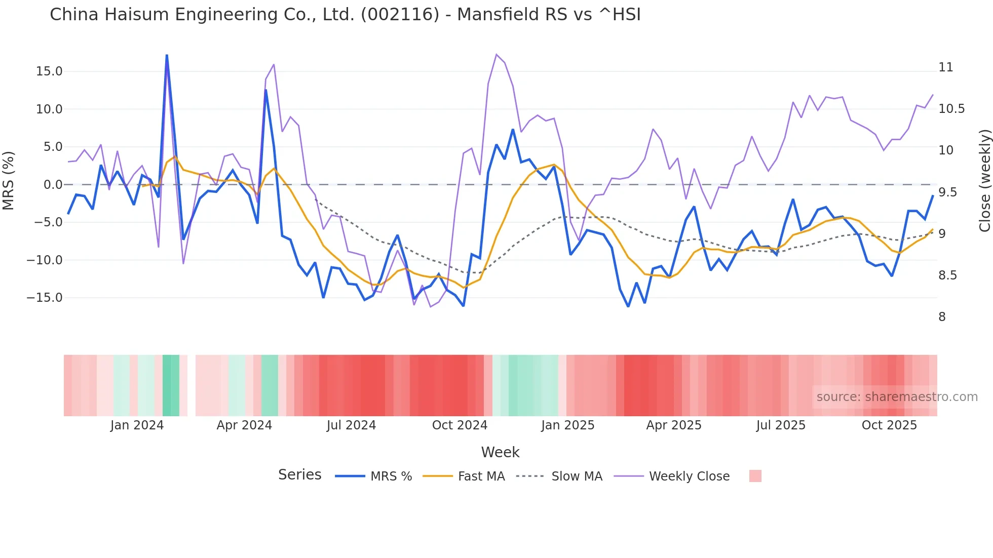 002116 Mansfield Relative Strength chart