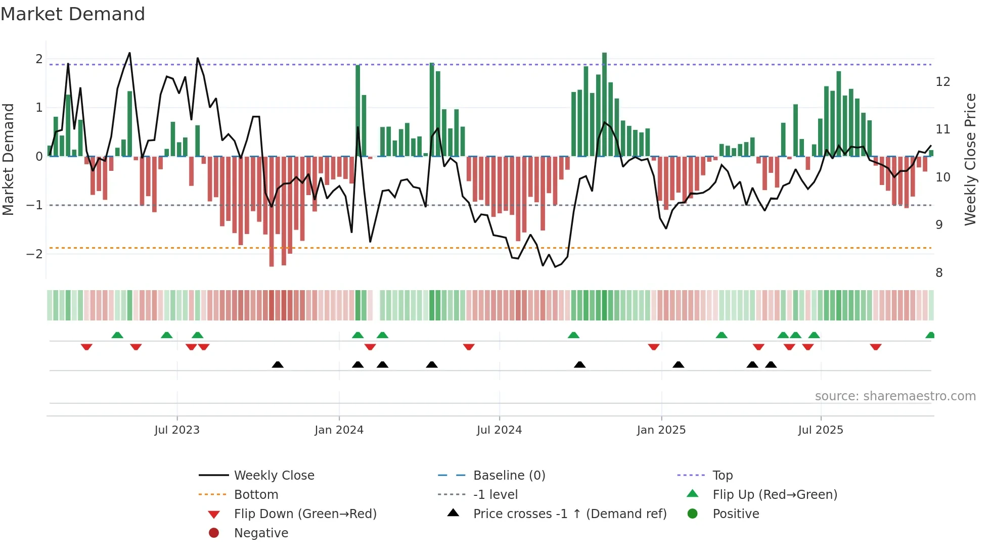 002116 weekly Market Demand chart