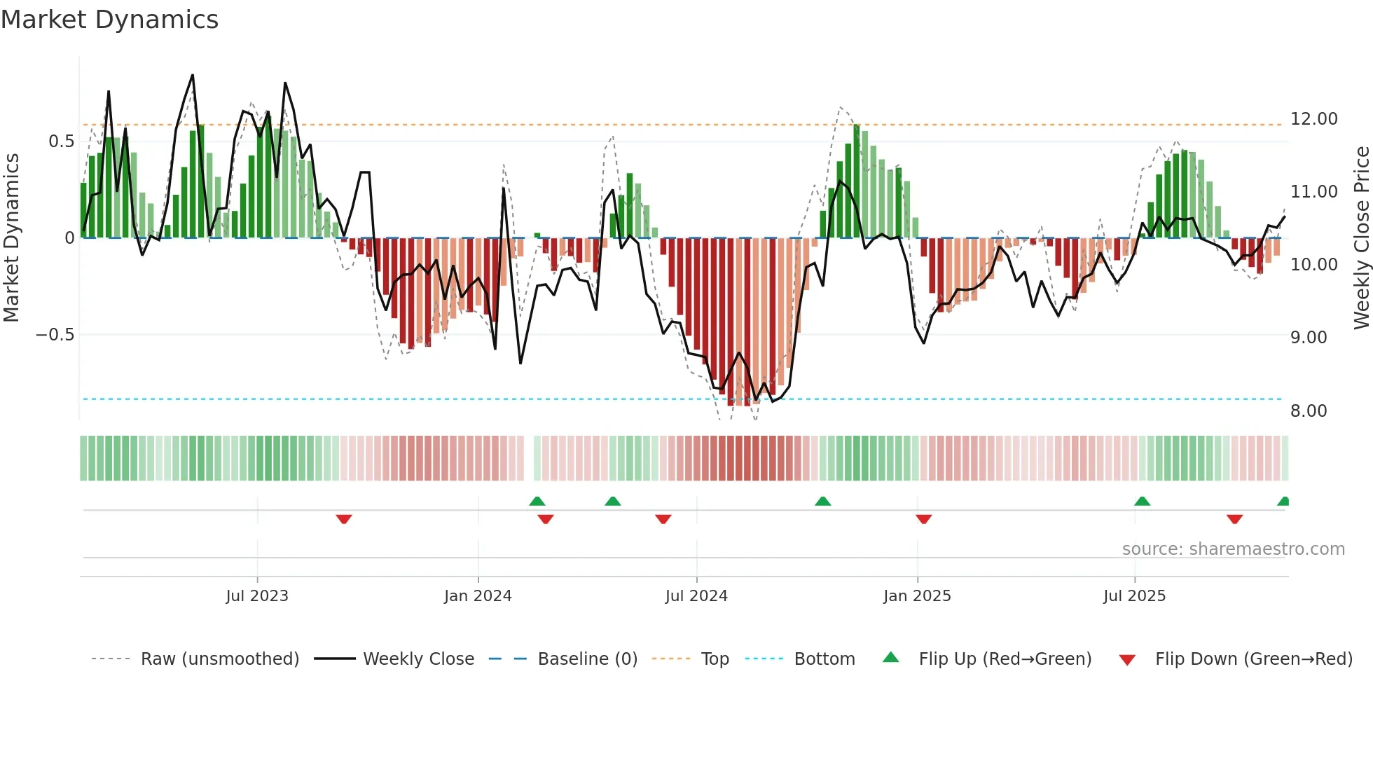 002116 weekly Market Dynamics chart