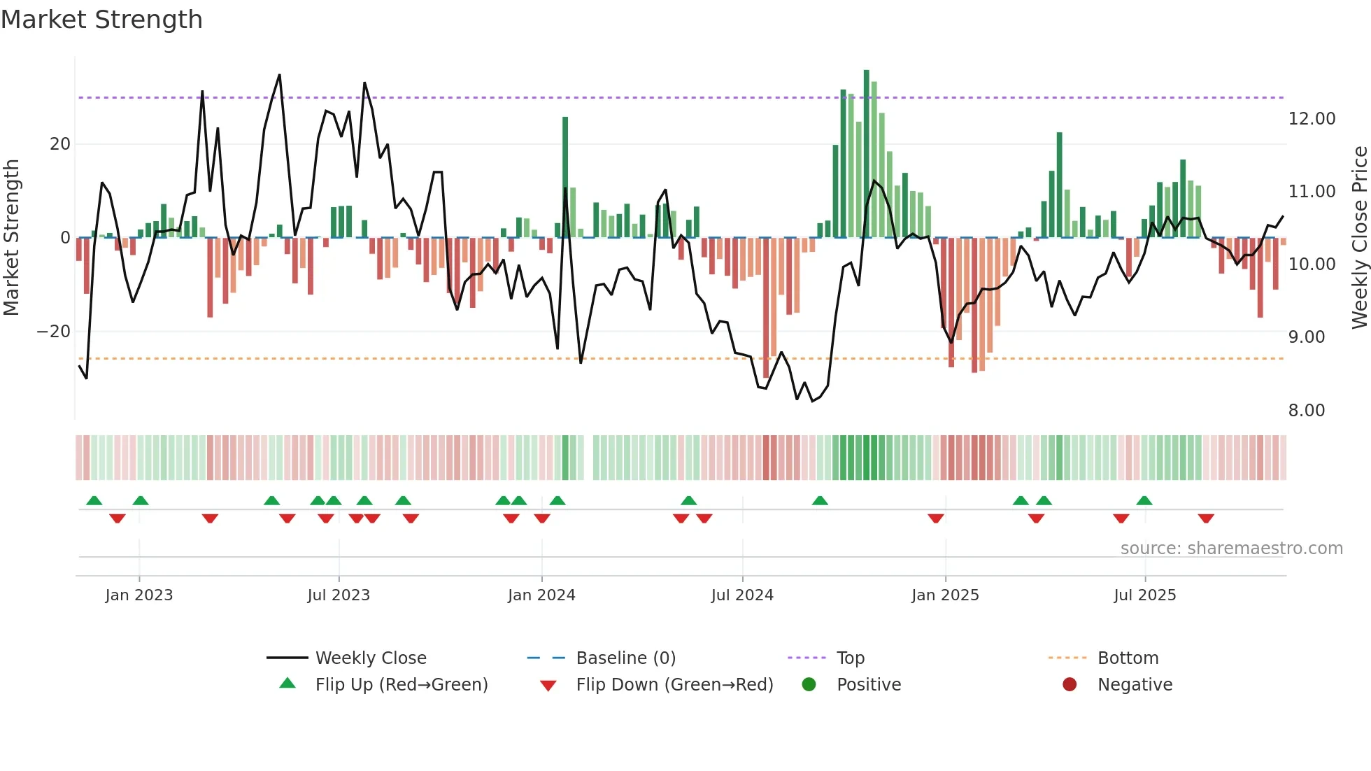 002116 weekly Market Strength chart