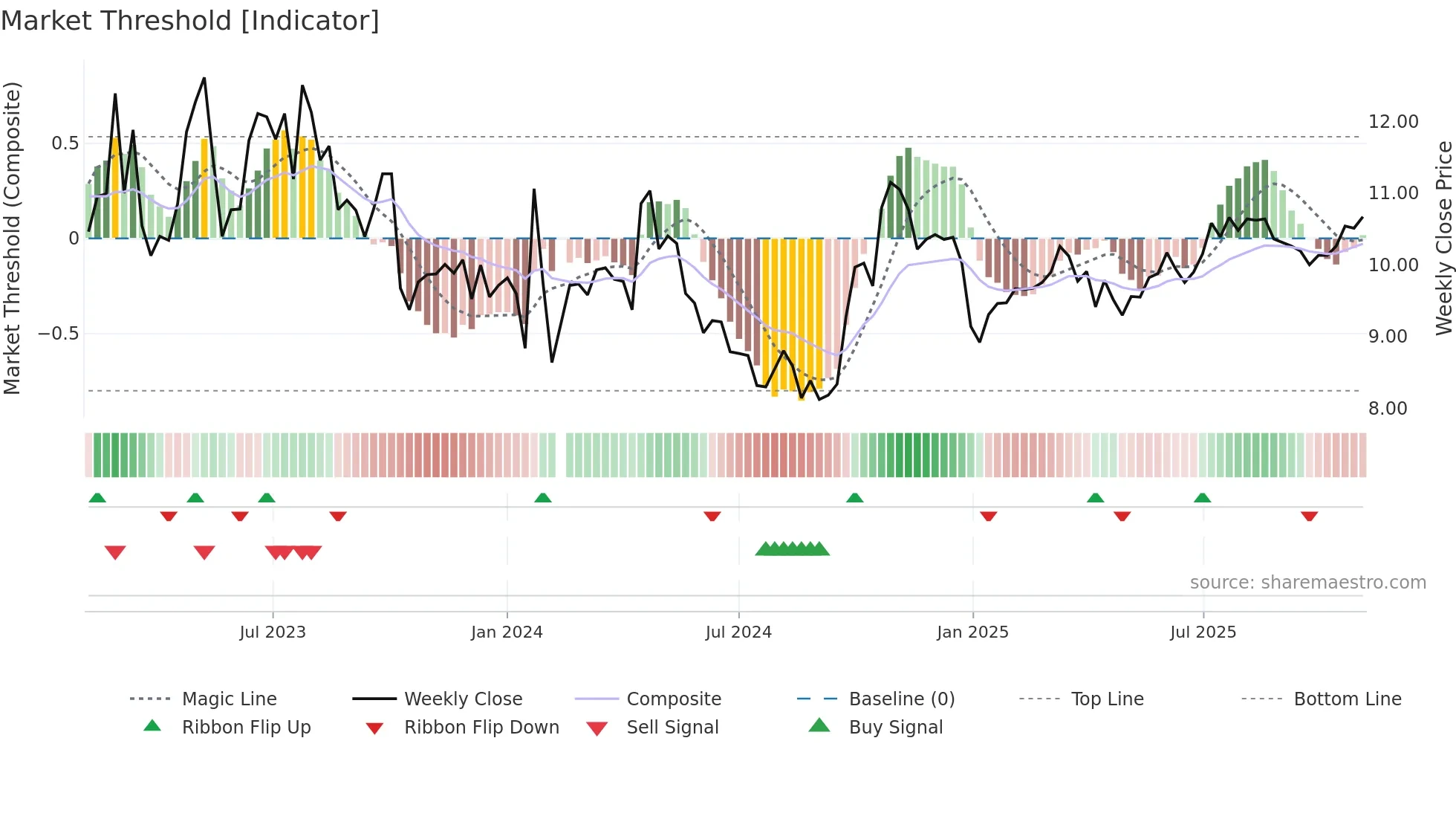002116 weekly Market Threshold chart