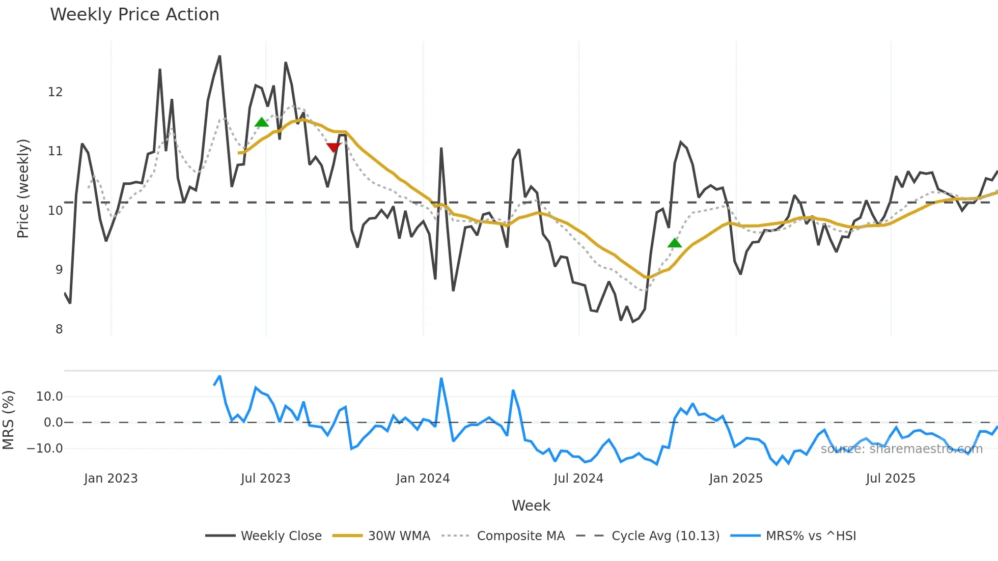002116 weekly Price Action chart, closing 2025-10-27