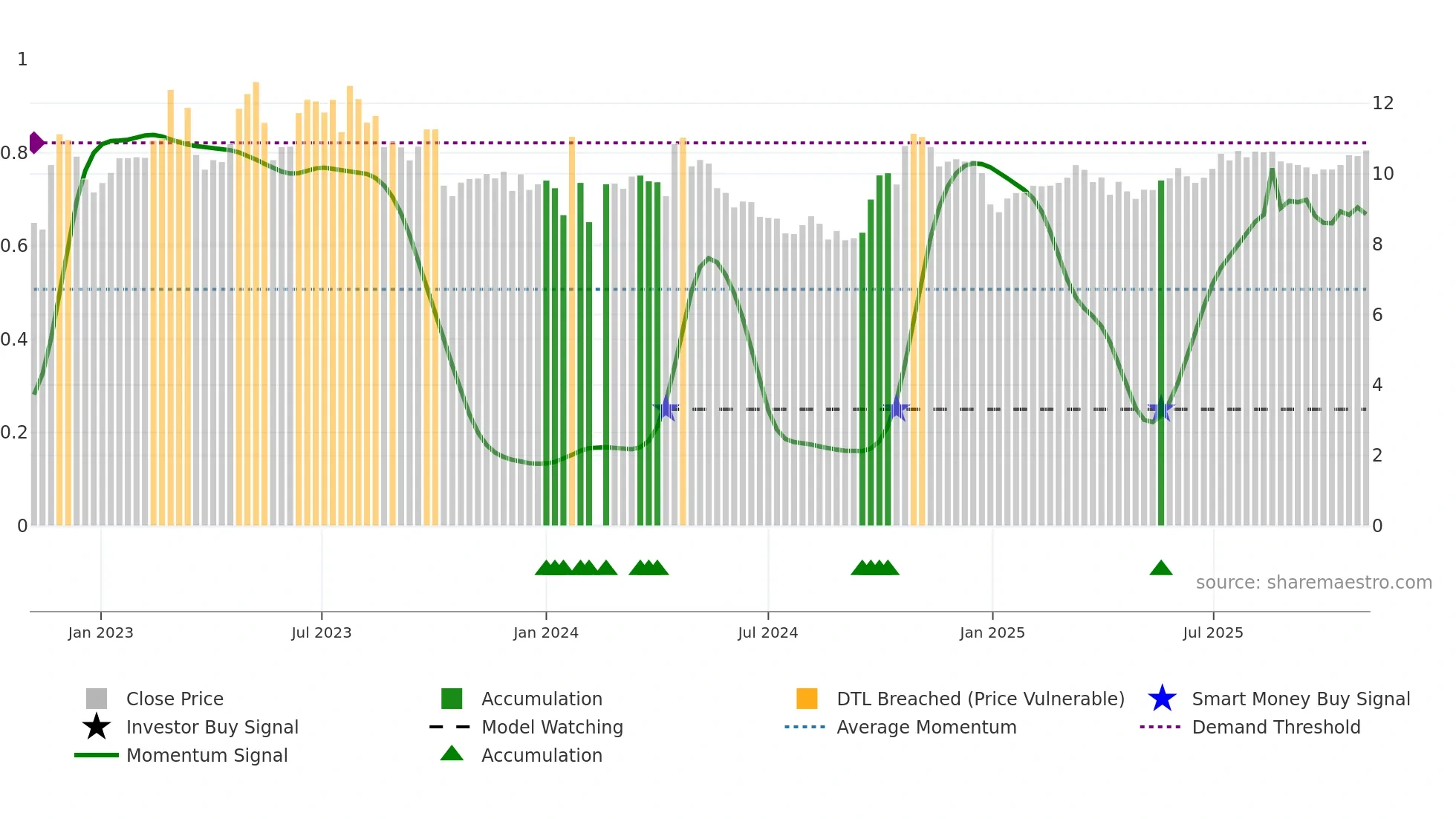 002116 weekly Smart Money chart