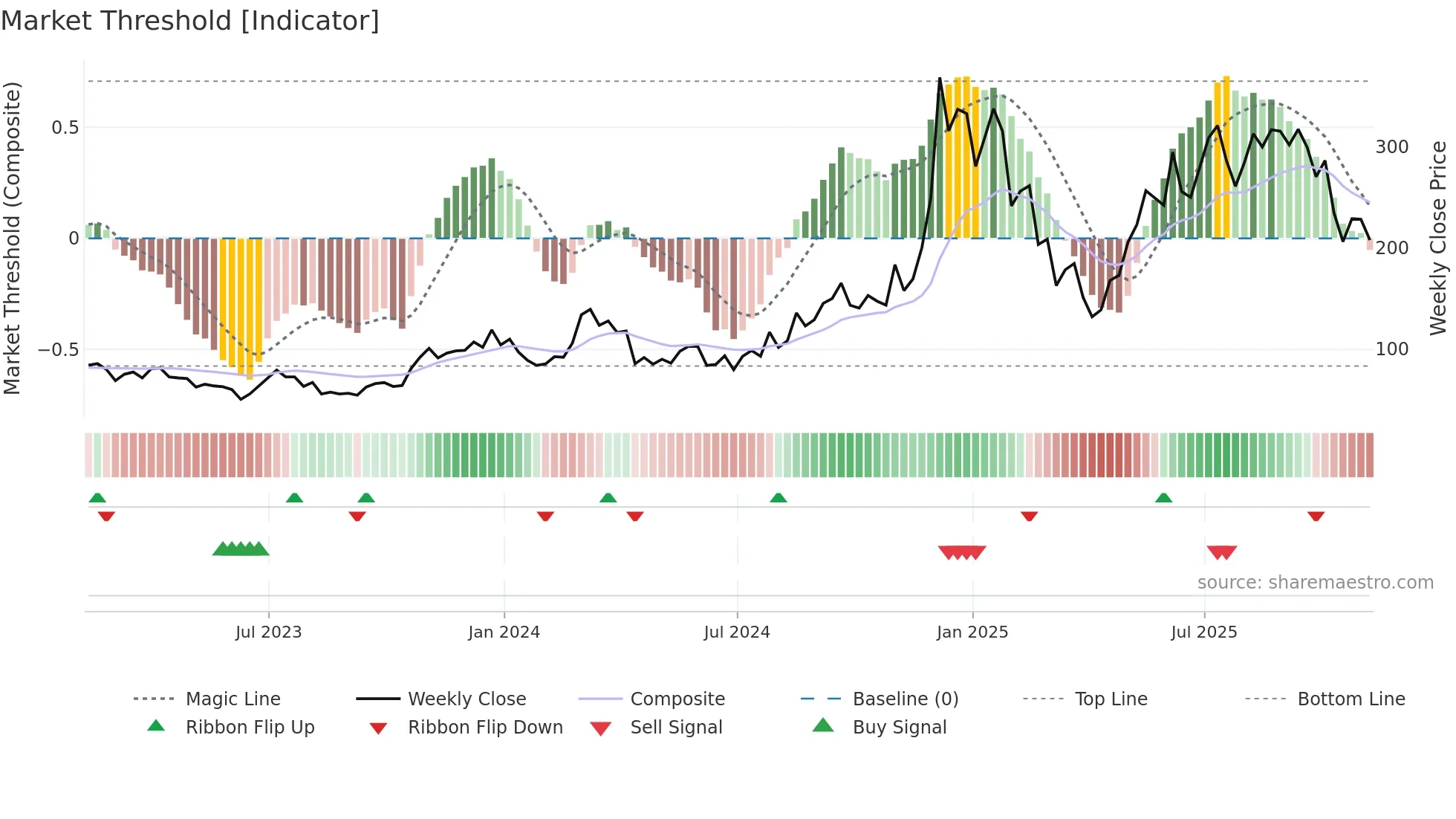 AAVE-USD weekly Market Threshold chart
