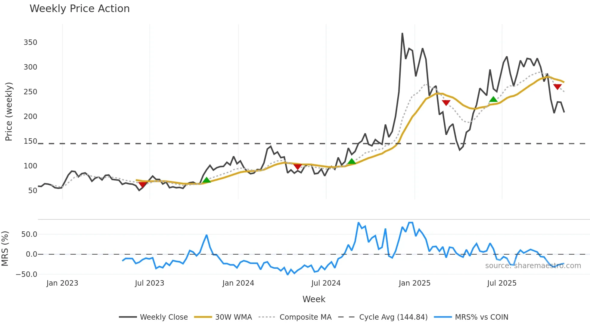 AAVE-USD weekly Price Action chart, closing 2025-11-07