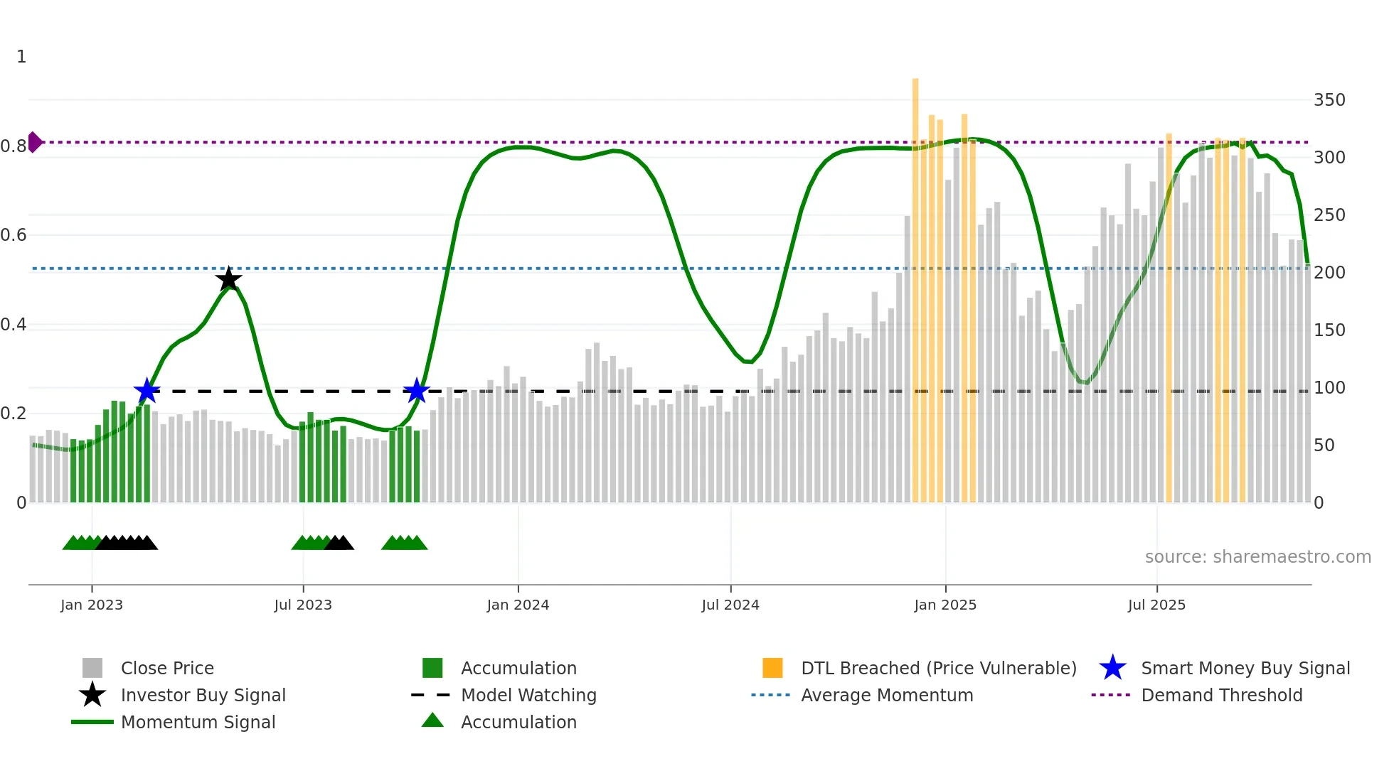 AAVE-USD weekly Smart Money chart