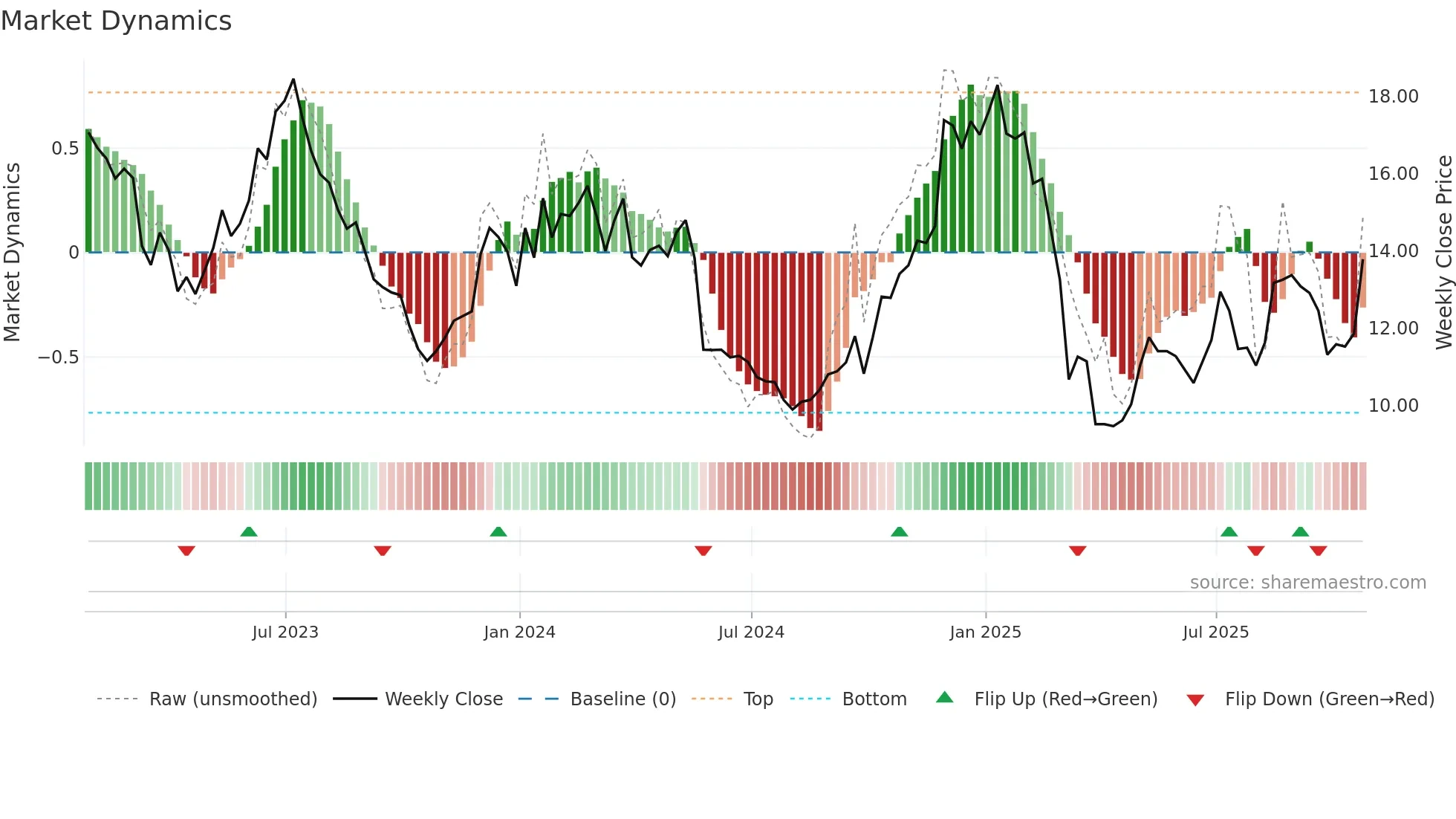 AAL weekly Market Dynamics chart
