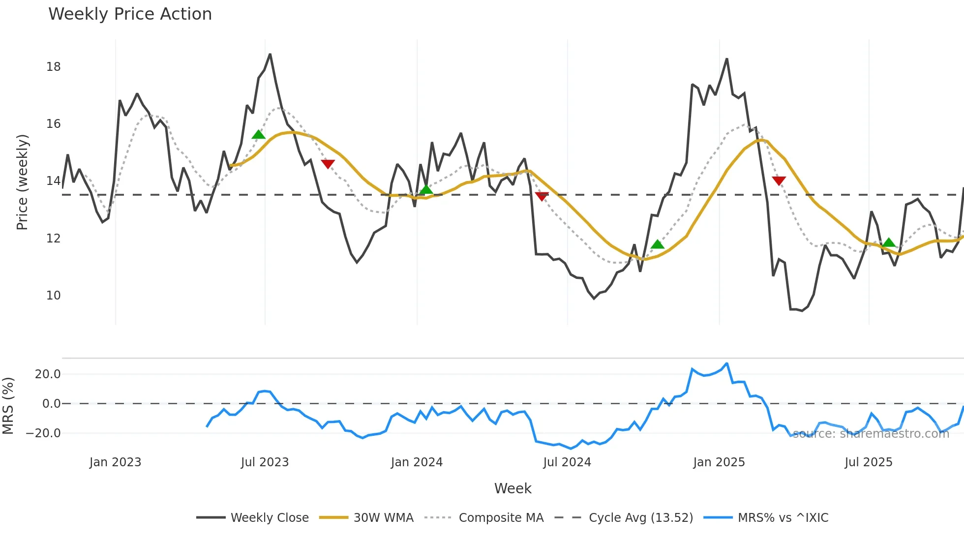 AAL weekly Price Action chart, closing 2025-10-24