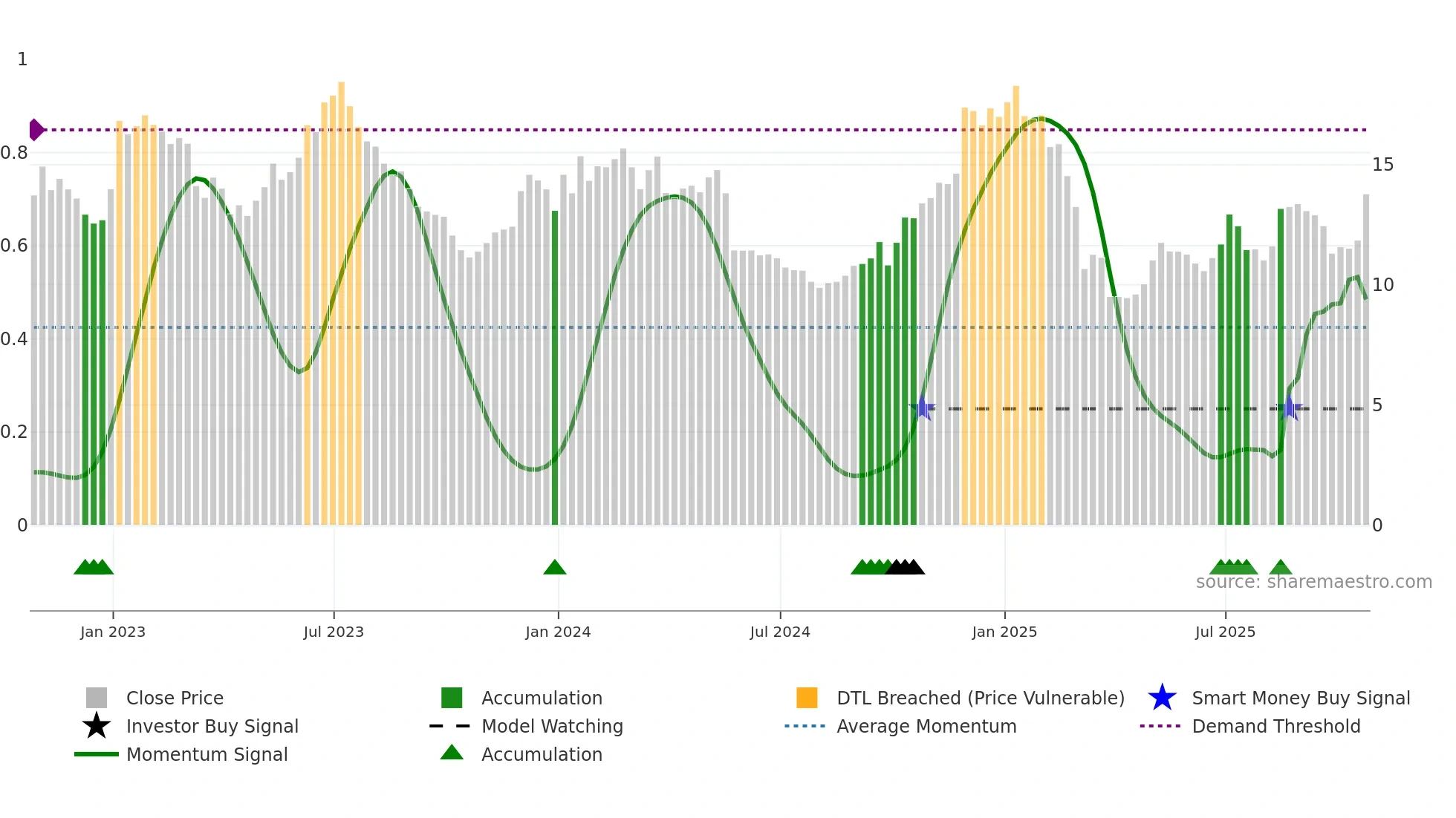 AAL weekly Smart Money chart