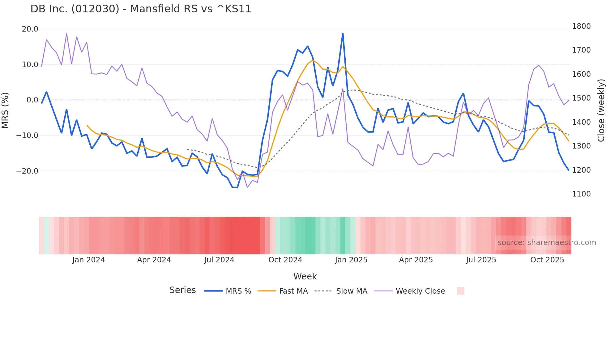 012030 Mansfield Relative Strength chart