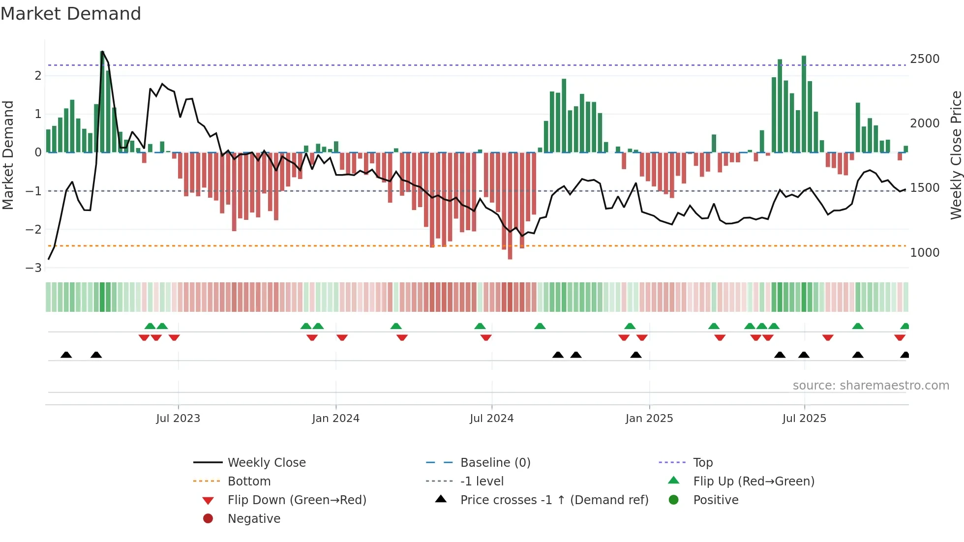 012030 weekly Market Demand chart