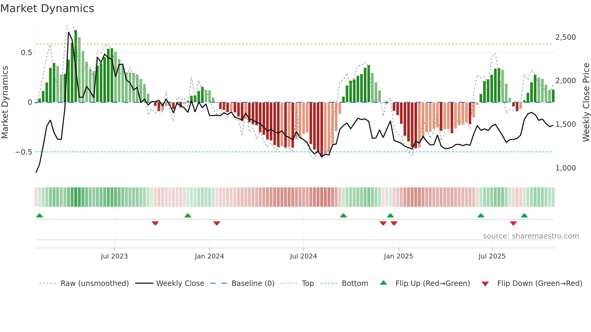 012030 weekly Market Dynamics chart