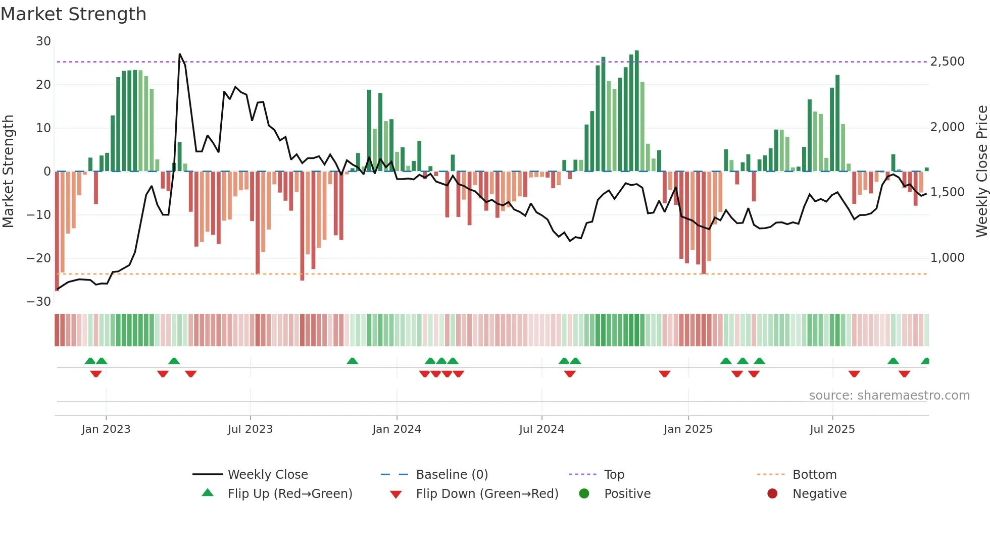 012030 weekly Market Strength chart