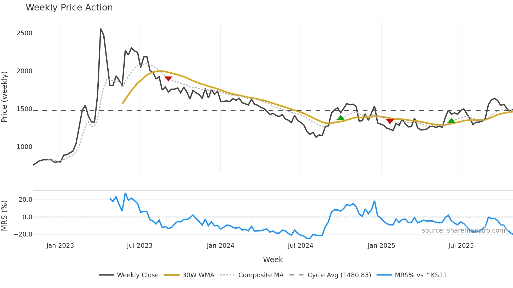 012030 weekly Price Action chart, closing 2025-10-27