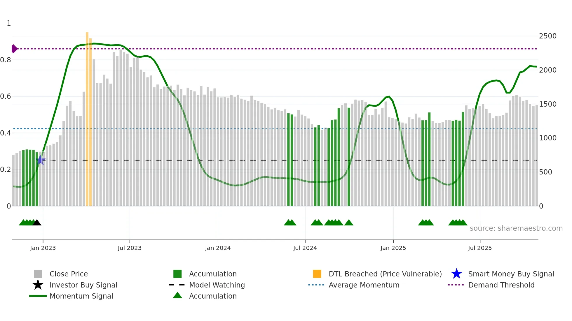 012030 weekly Smart Money chart
