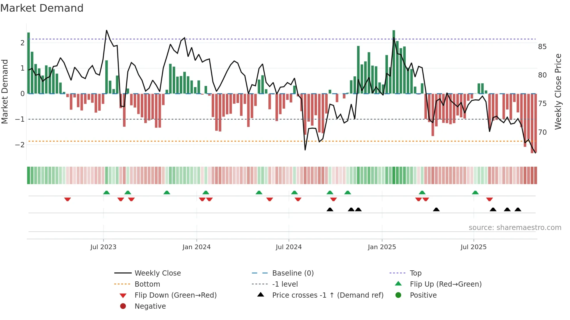 DLB weekly Market Demand chart
