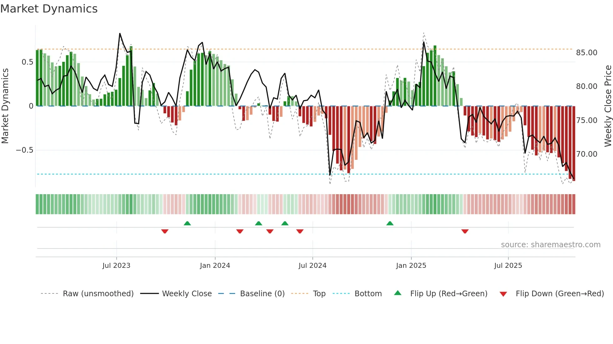 DLB weekly Market Dynamics chart