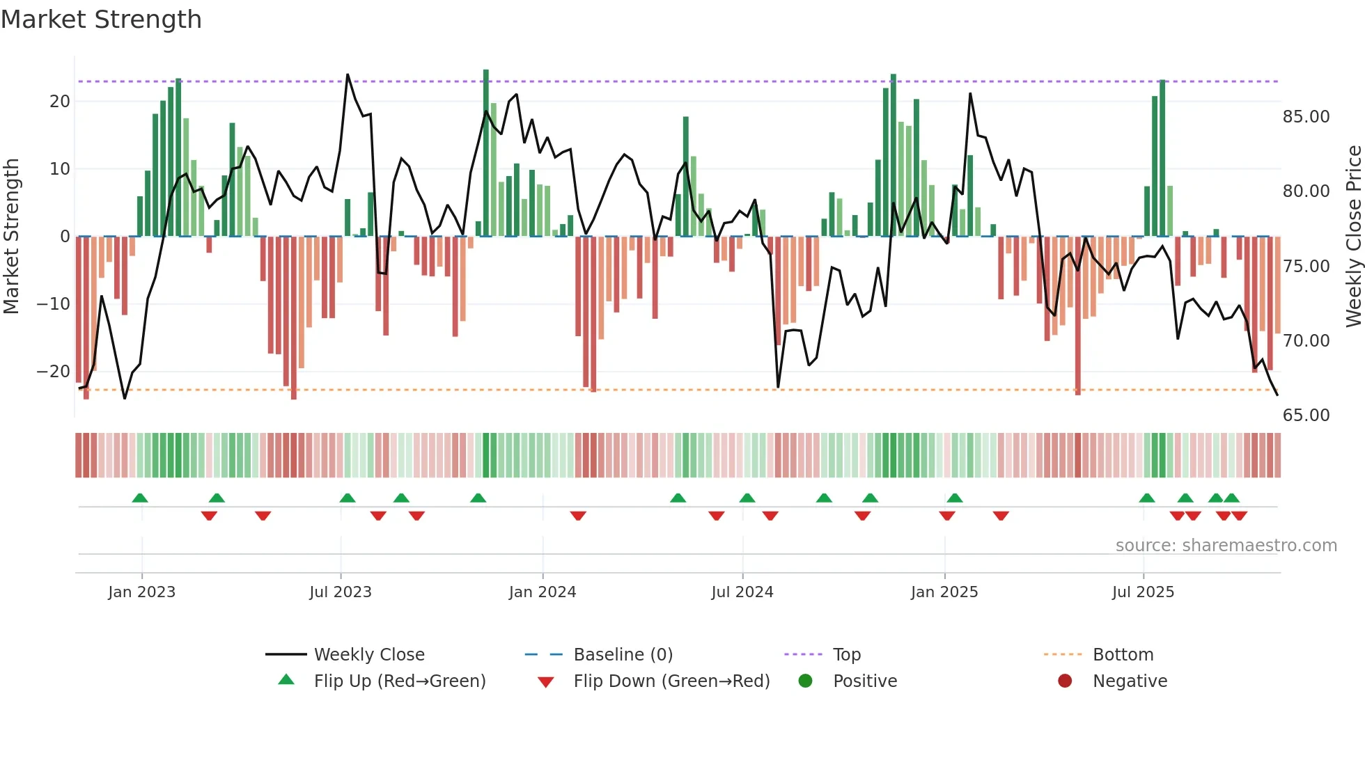 DLB weekly Market Strength chart