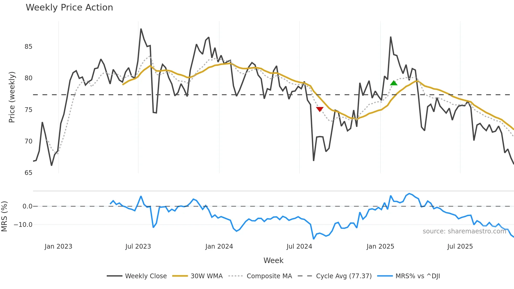 DLB weekly Price Action chart, closing 2025-10-31